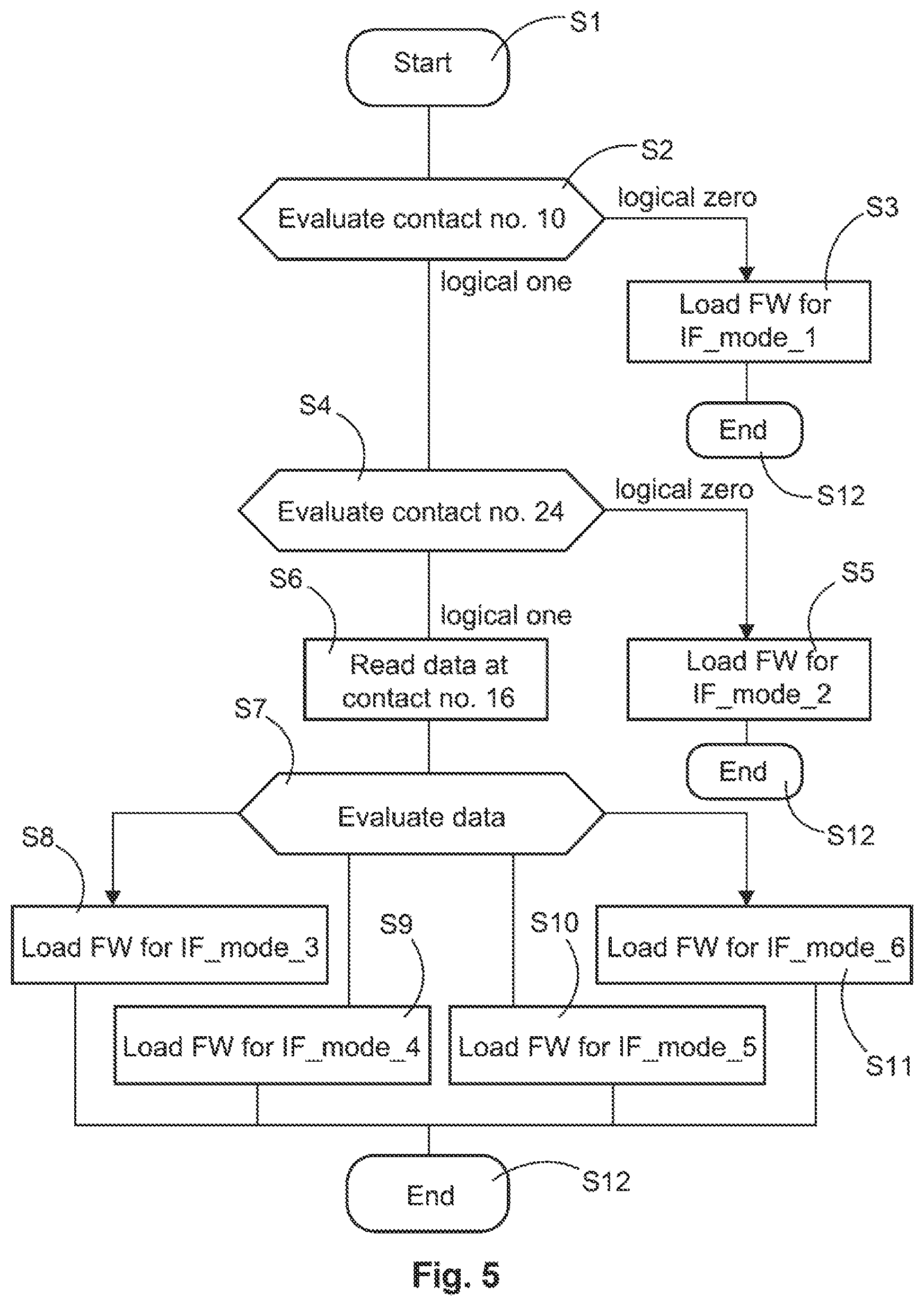 Patent US11775468 Figure 5 – Method for data transmission between a peripheral device and a data acquisition unit, peripheral device and data acquisition unit