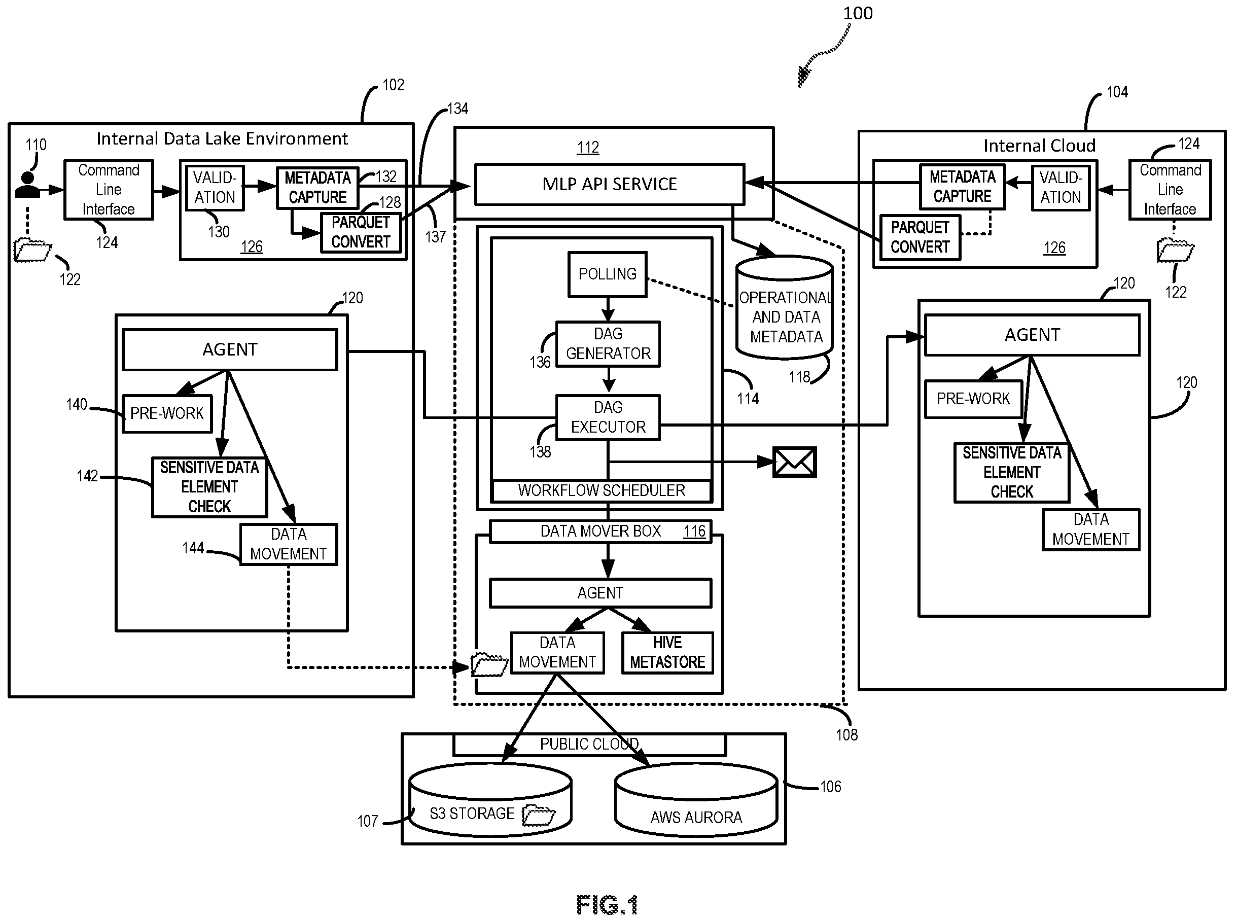 Patent US11775473 Figure 1 – Seamless data movement and metadata management in a hybrid cloud setting using a configurable micro services based architecture