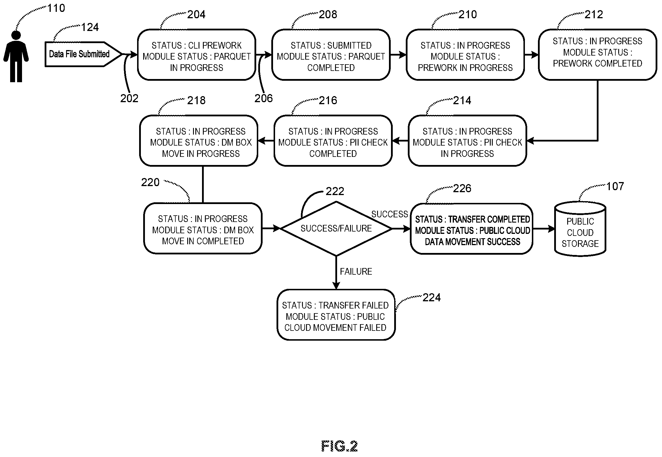 Patent US11775473 Figure 2 – Seamless data movement and metadata management in a hybrid cloud setting using a configurable micro services based architecture
