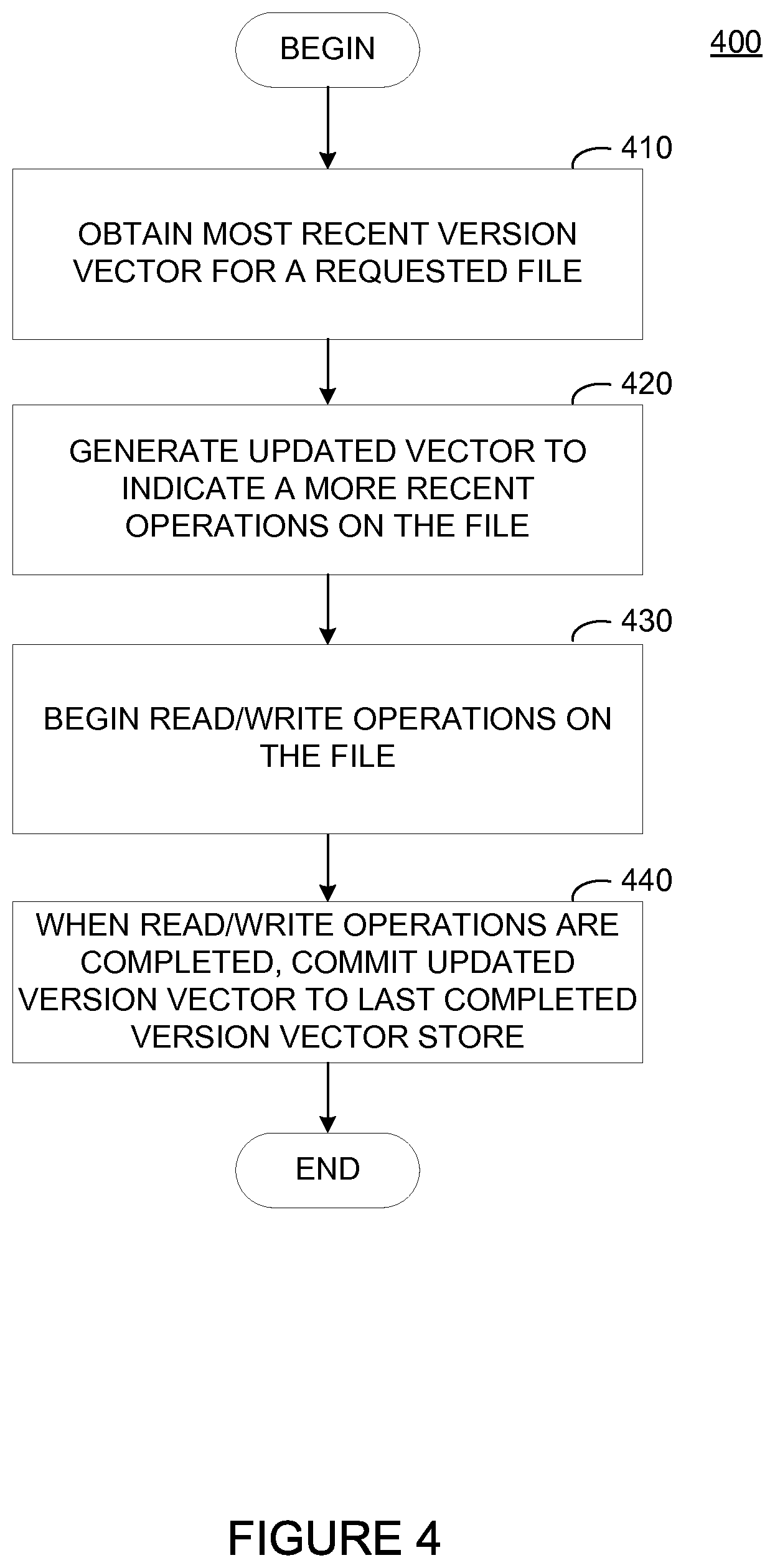 Patent US11775500 Figure 4 – File system consistency in a distributed system using version vectors