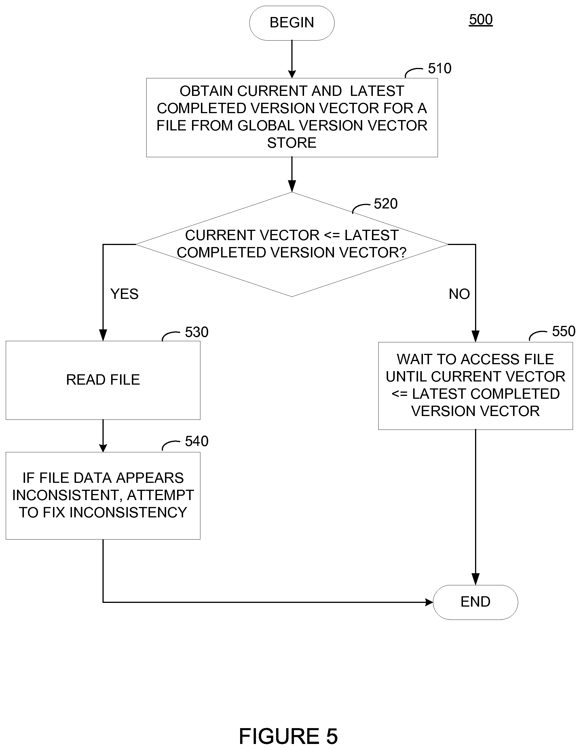 Patent US11775500 Figure 5 – File system consistency in a distributed system using version vectors