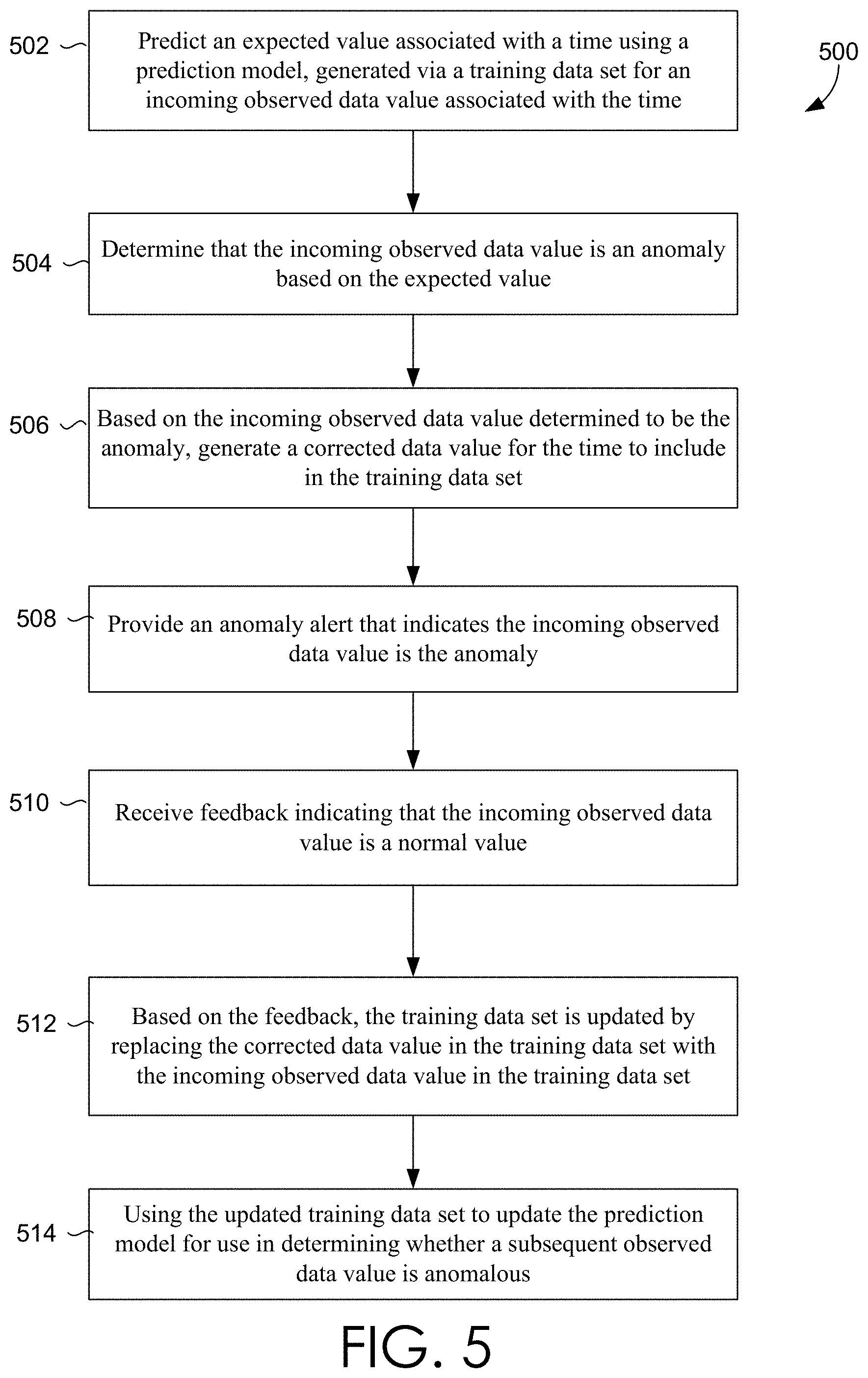 Patent US11775502 Figure 6 – Facilitating efficient and effective anomaly detection via minimal human interaction