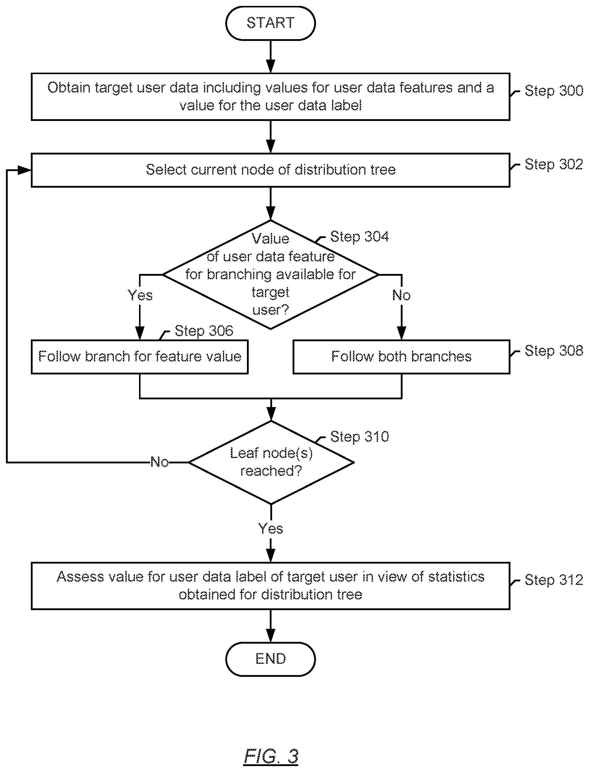 Patent US11775504 Figure 3 – Computer estimations based on statistical tree structures