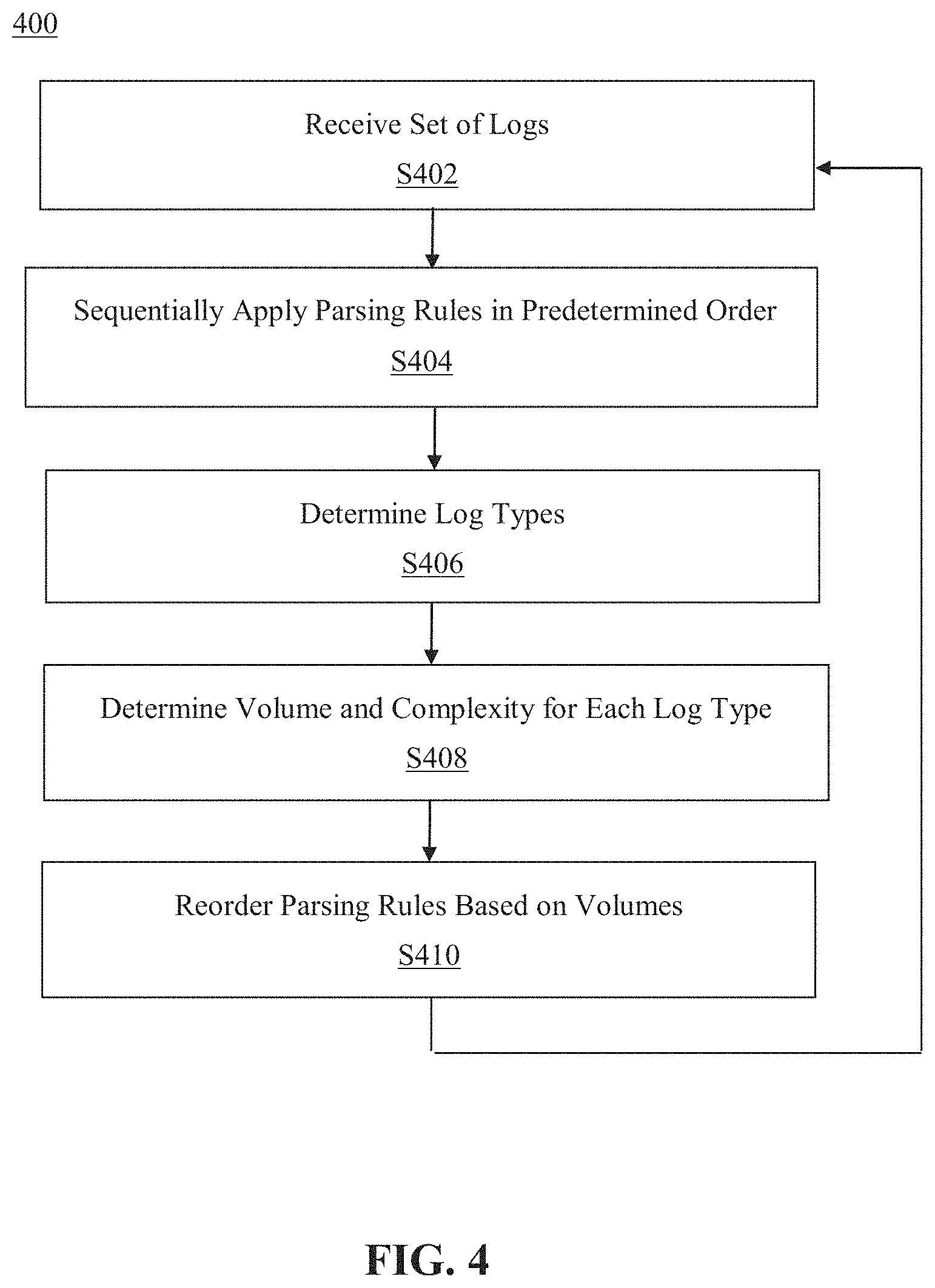 Patent US11775508 Figure 4 – System and method for automating self tuning of log normalization routines for security analysis