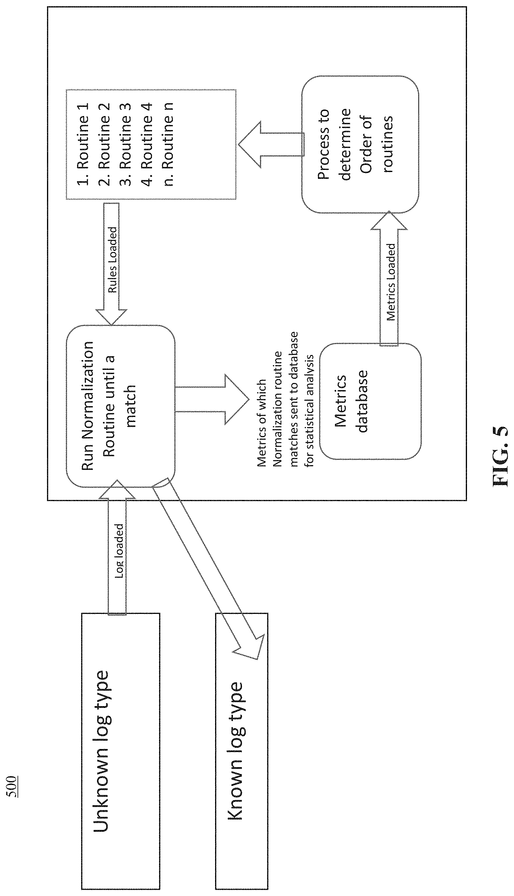 Patent US11775508 Figure 5 – System and method for automating self tuning of log normalization routines for security analysis