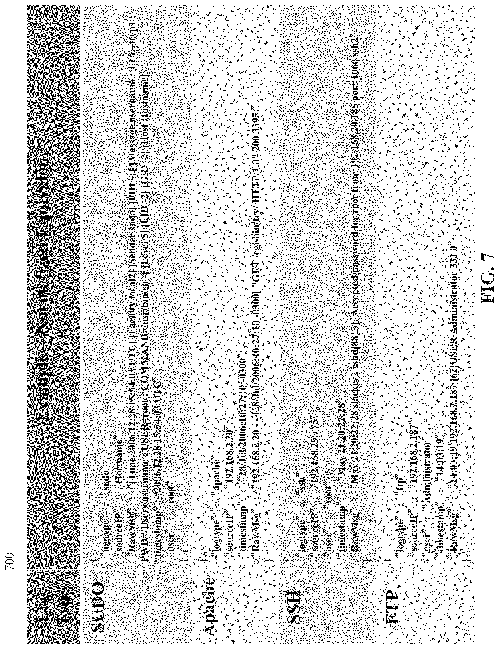 Patent US11775508 Figure 7 – System and method for automating self tuning of log normalization routines for security analysis