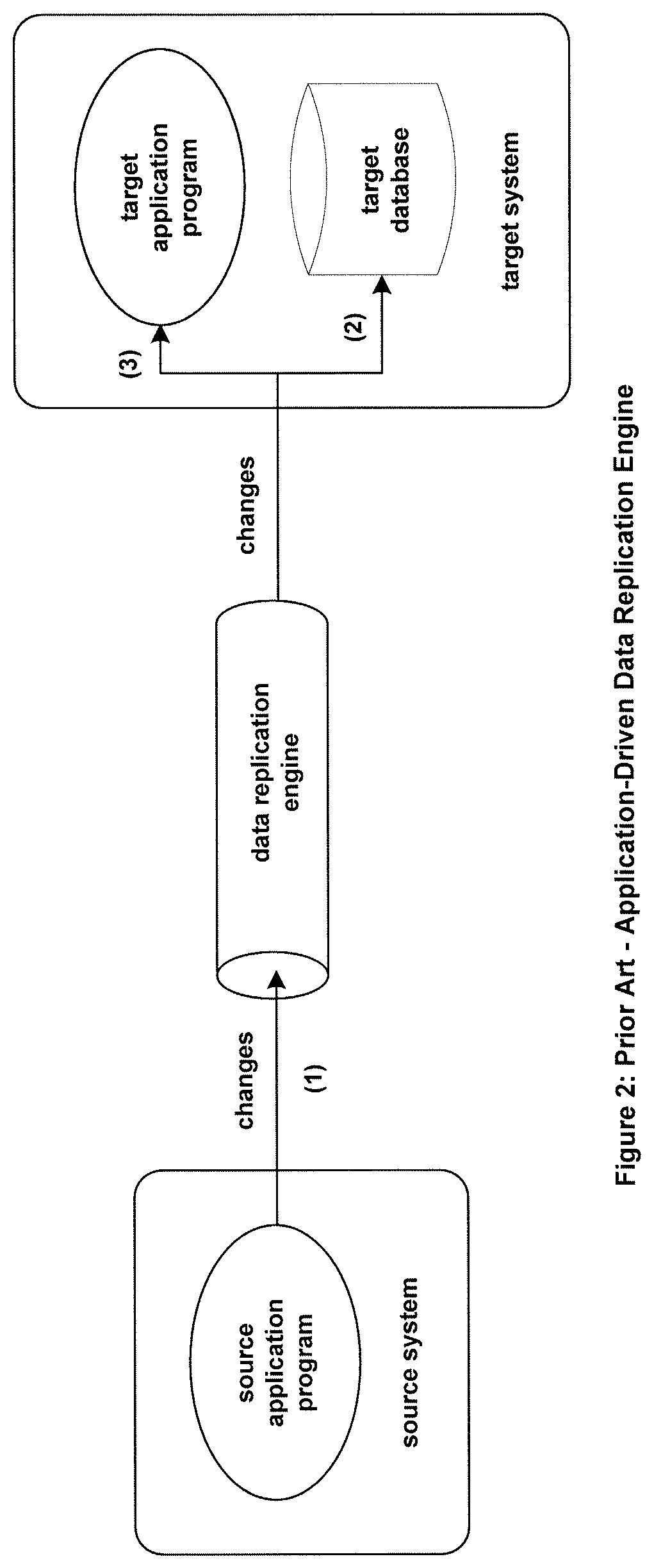 Patent US11775509 Figure 2 – Systems and methods to fully process an initially incomplete replicated and committed transaction for a non-static application by using a plurality of transaction pattern tables