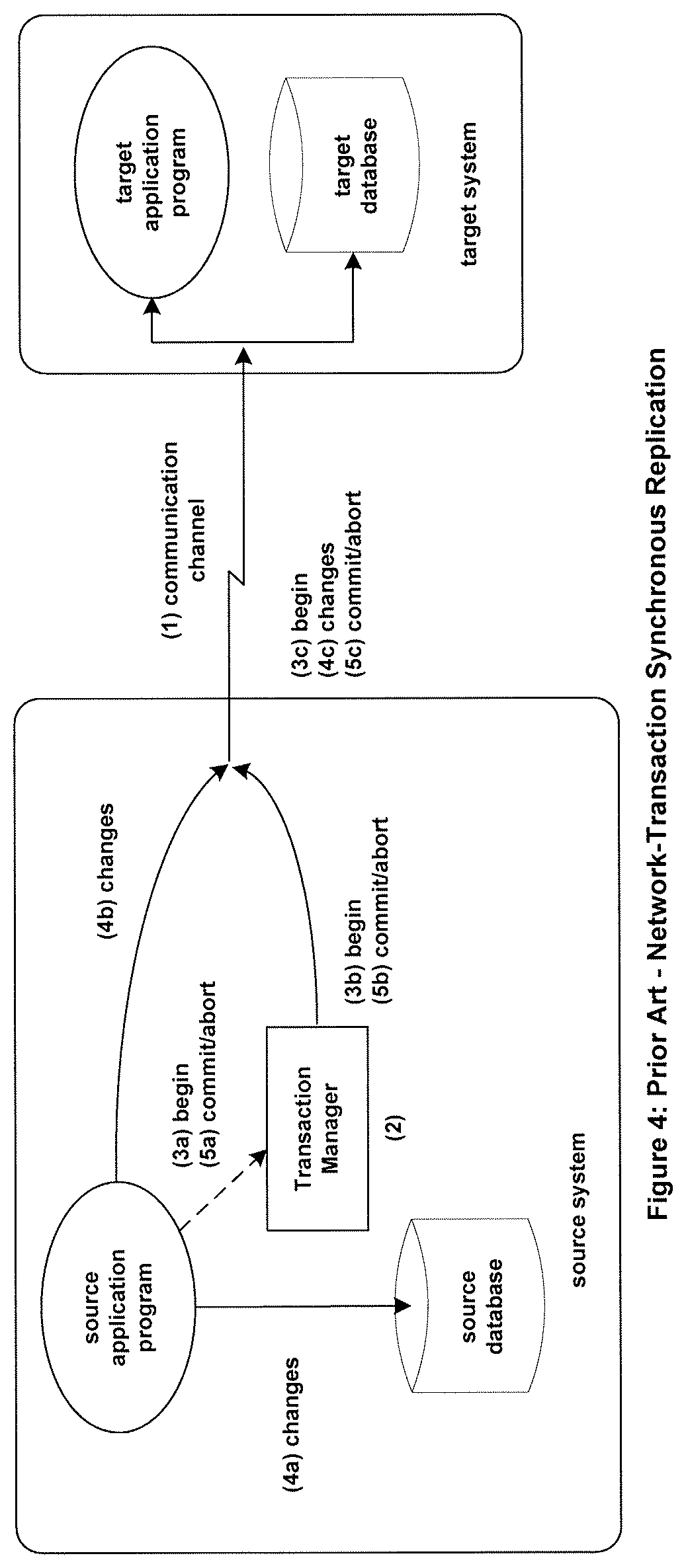 Patent US11775509 Figure 4 – Systems and methods to fully process an initially incomplete replicated and committed transaction for a non-static application by using a plurality of transaction pattern tables
