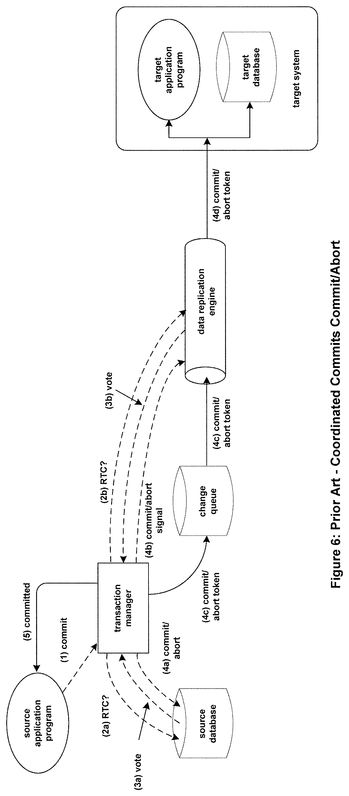 Patent US11775509 Figure 6 – Systems and methods to fully process an initially incomplete replicated and committed transaction for a non-static application by using a plurality of transaction pattern tables