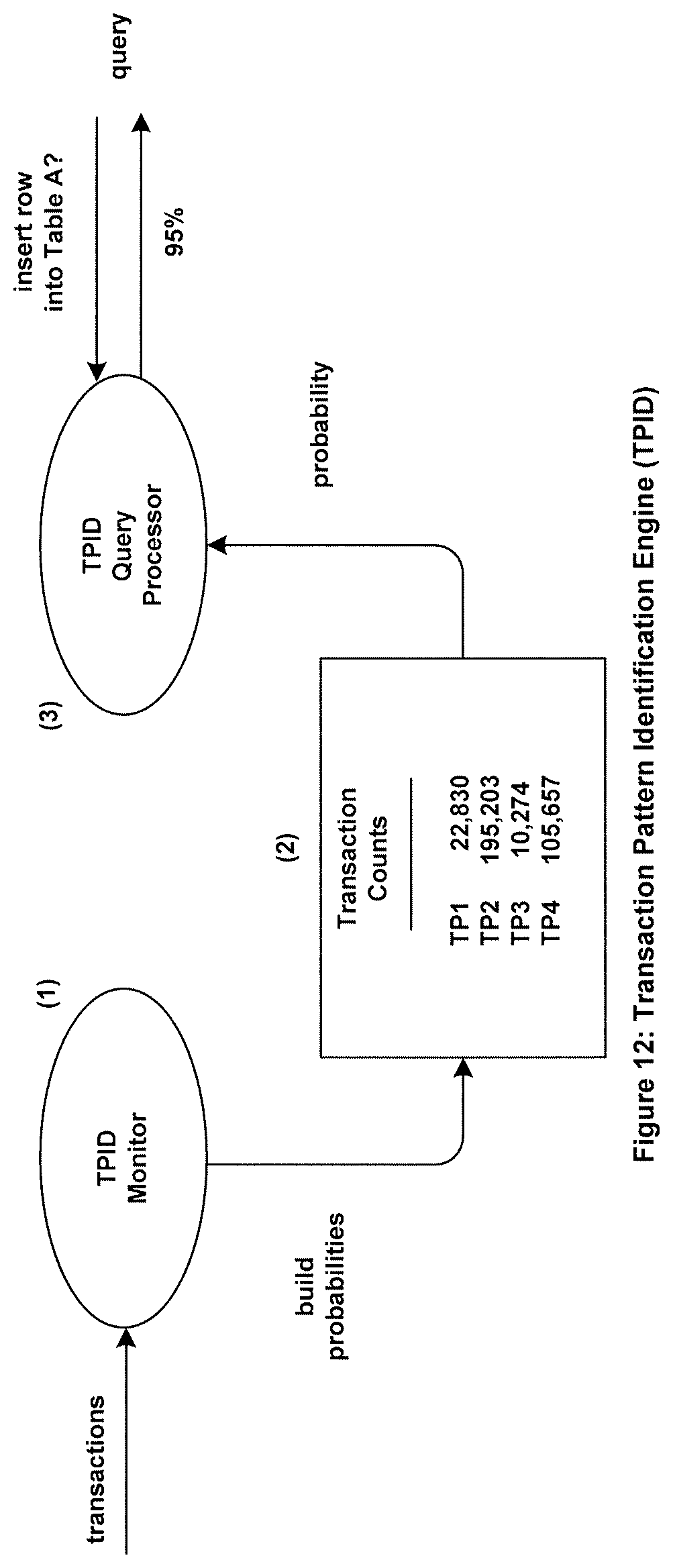 Patent US11775509 Figure 10 – Systems and methods to fully process an initially incomplete replicated and committed transaction for a non-static application by using a plurality of transaction pattern tables