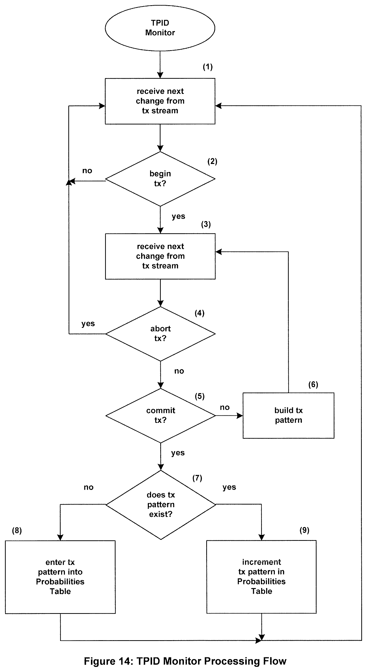 Patent US11775509 Figure 12 – Systems and methods to fully process an initially incomplete replicated and committed transaction for a non-static application by using a plurality of transaction pattern tables