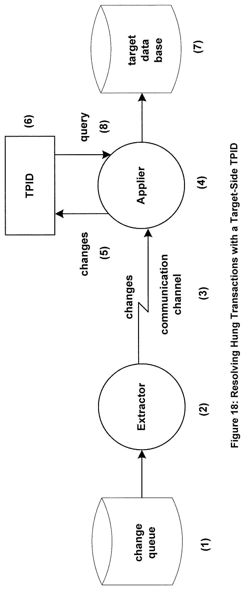 Patent US11775509 Figure 16 – Systems and methods to fully process an initially incomplete replicated and committed transaction for a non-static application by using a plurality of transaction pattern tables