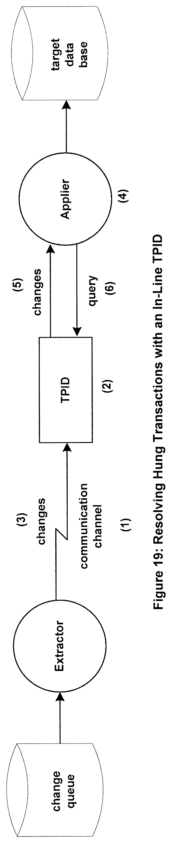 Patent US11775509 Figure 17 – Systems and methods to fully process an initially incomplete replicated and committed transaction for a non-static application by using a plurality of transaction pattern tables