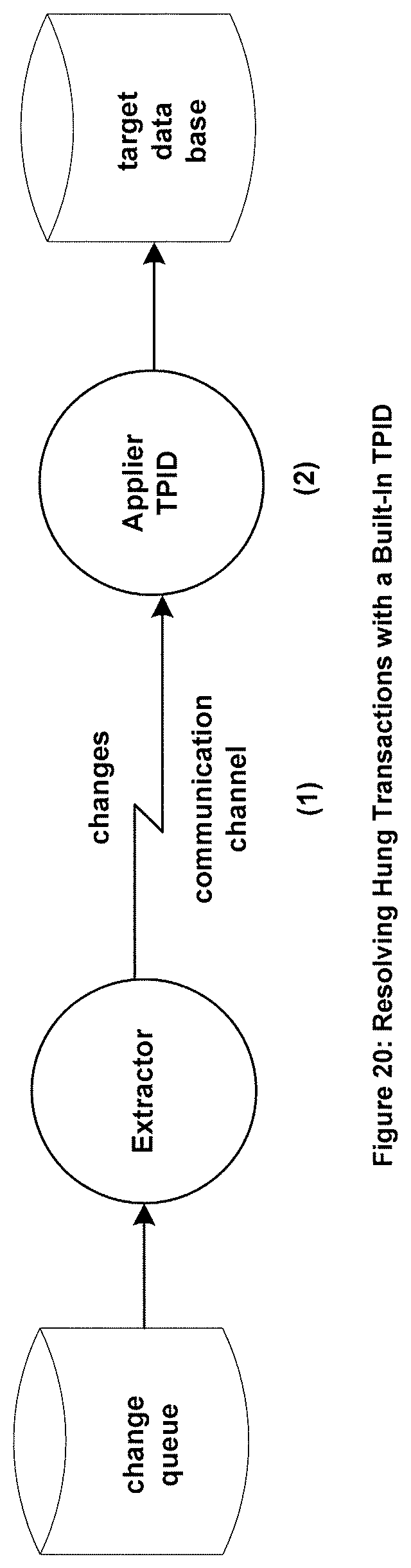 Patent US11775509 Figure 18 – Systems and methods to fully process an initially incomplete replicated and committed transaction for a non-static application by using a plurality of transaction pattern tables