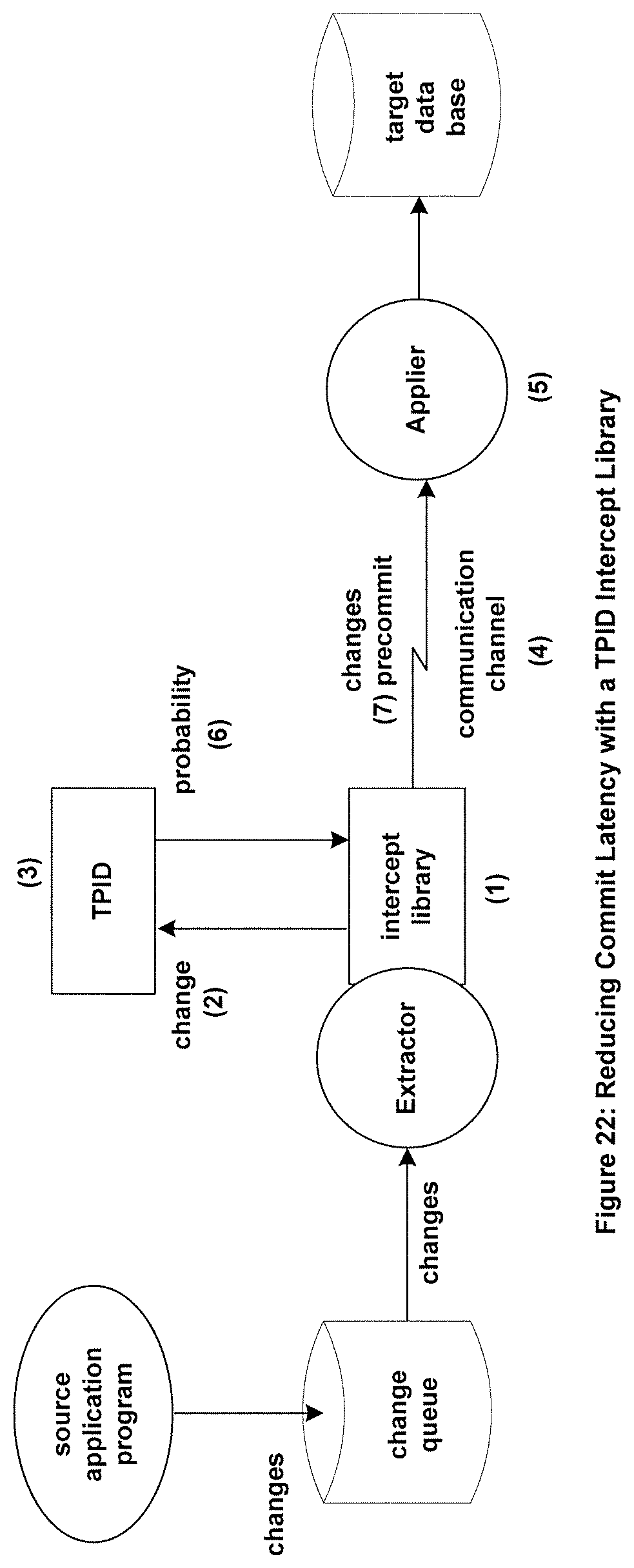 Patent US11775509 Figure 20 – Systems and methods to fully process an initially incomplete replicated and committed transaction for a non-static application by using a plurality of transaction pattern tables