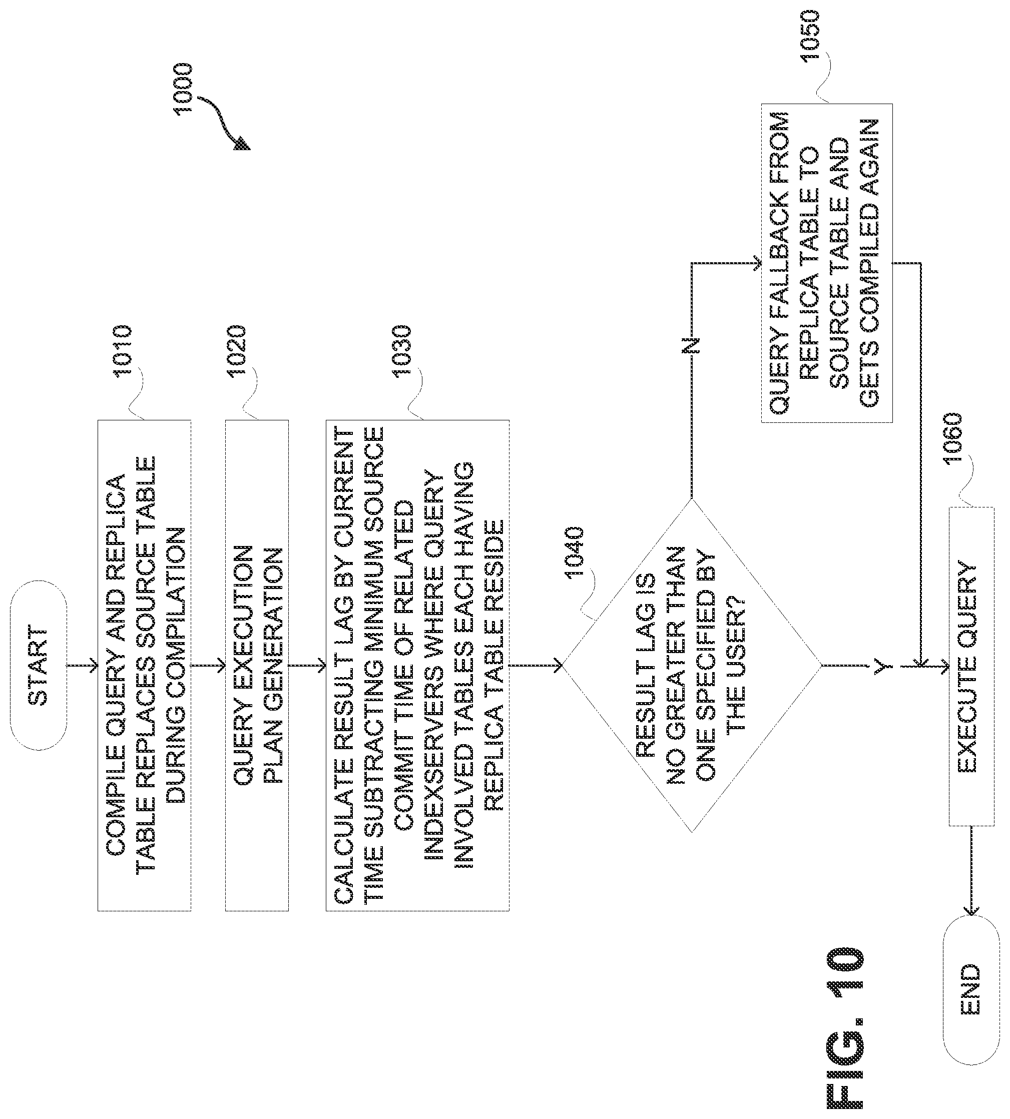 Patent US11775521 Figure 10 – Efficient workload balancing in replicated databases based on result lag computation