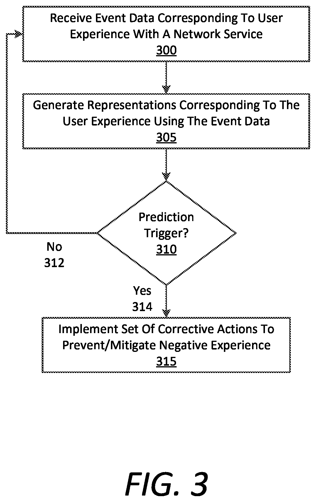 Patent US11775534 Figure 3 – Predicting and preventing negative user experience in a network service
