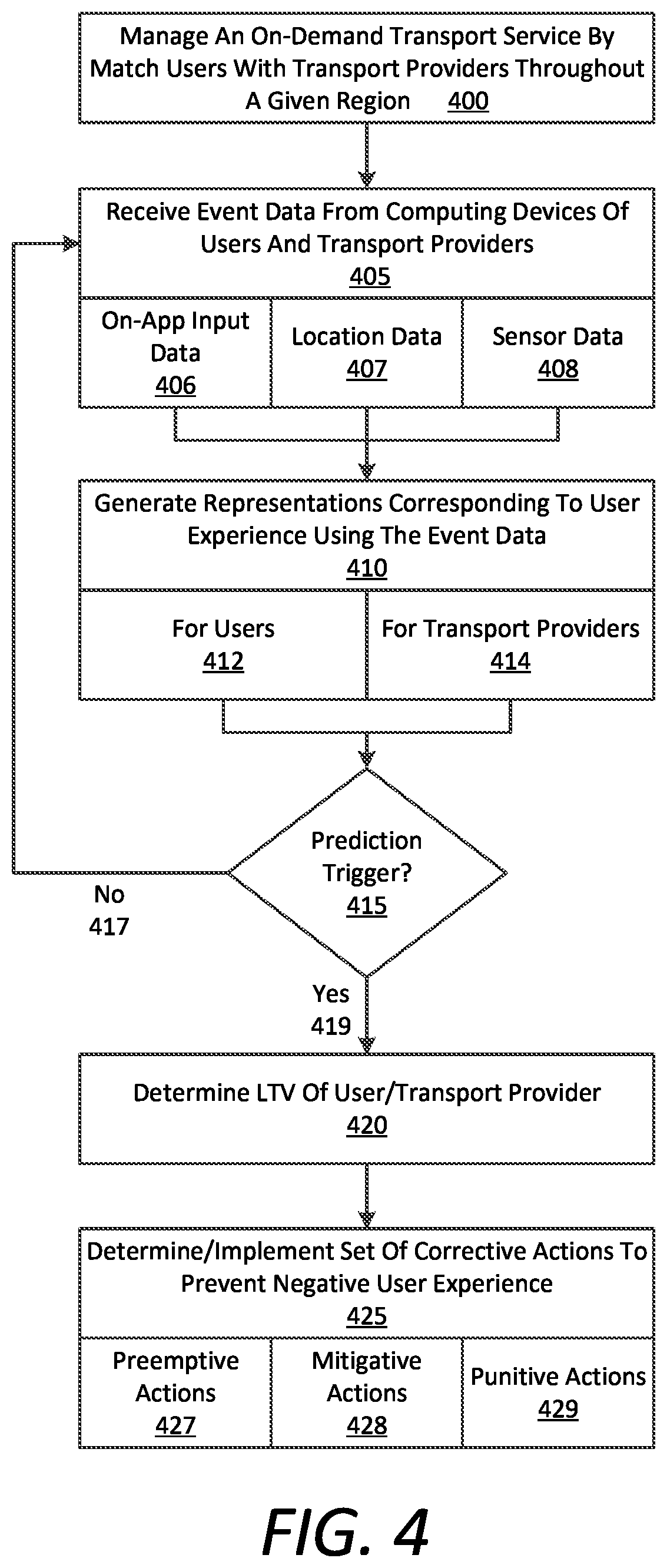 Patent US11775534 Figure 4 – Predicting and preventing negative user experience in a network service