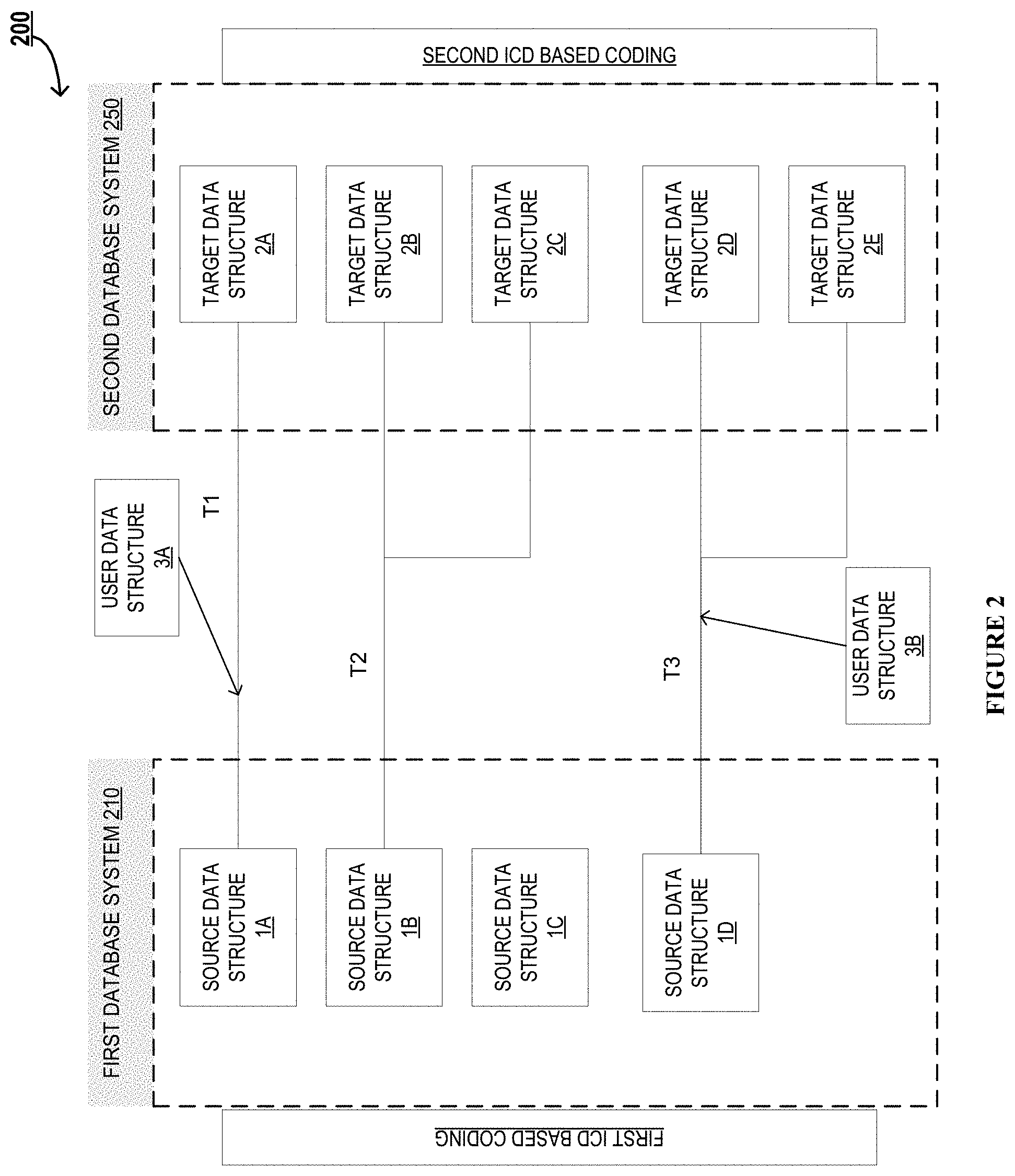 Patent US11775550 Figure 2 – System for transformation of data structures to maintain data attribute equivalency in diagnostic databases