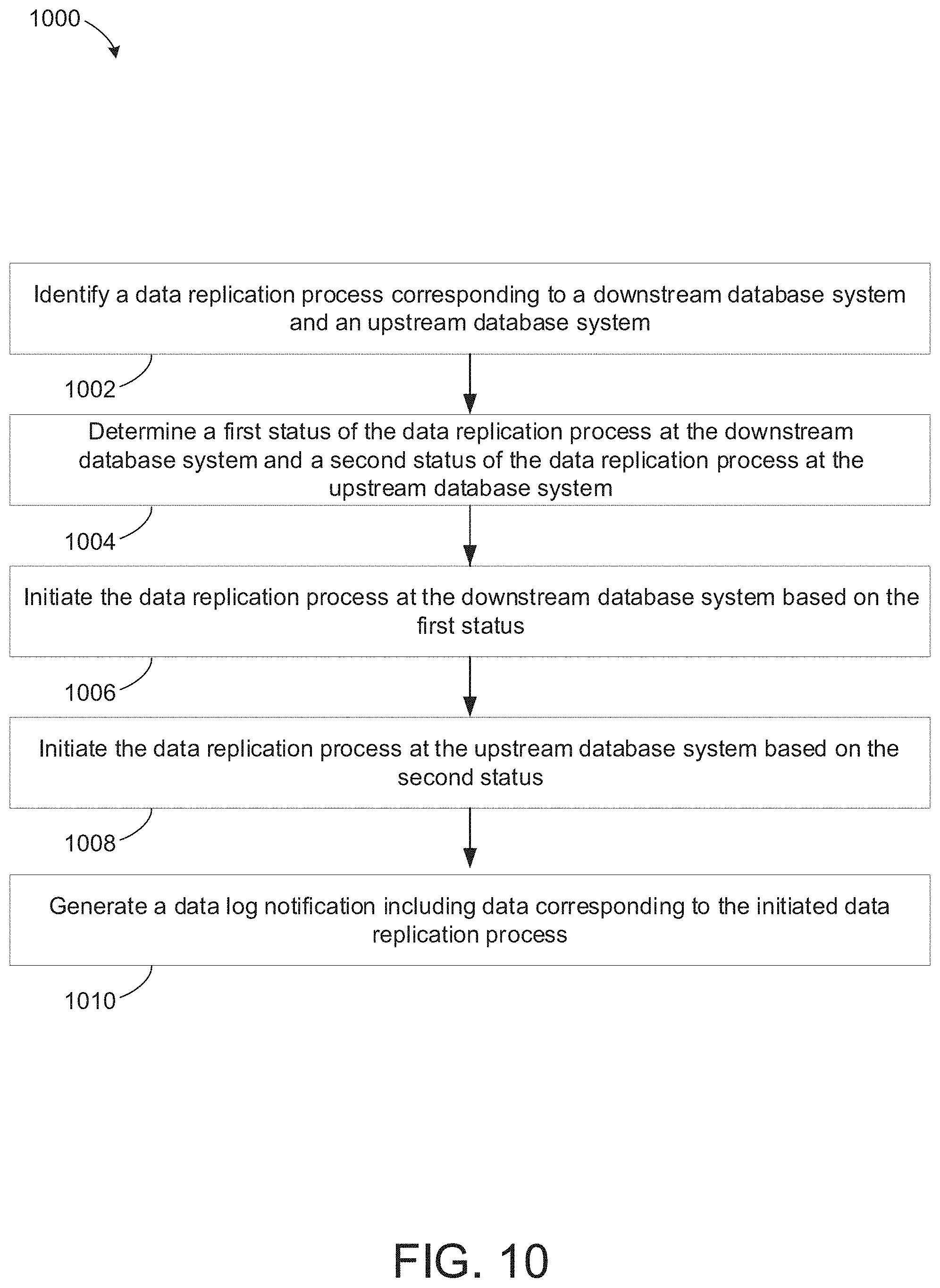 Patent US11775558 Figure 10 – Systems and methods for automatic management of database data replication processes