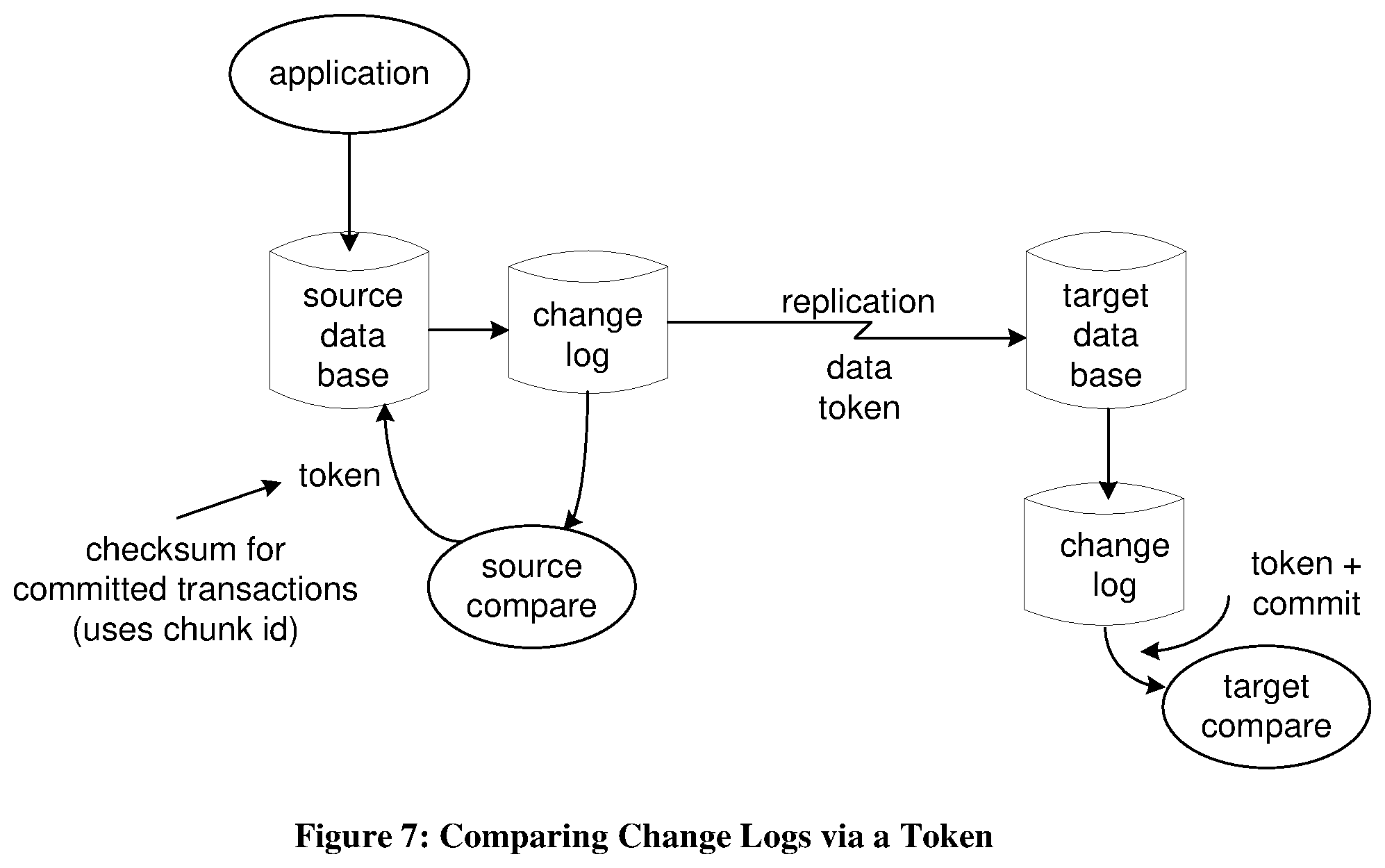 Patent US11775560 Figure 6 – Method and system for using before images of changes for continuously comparing two databases which are actively being kept synchronized