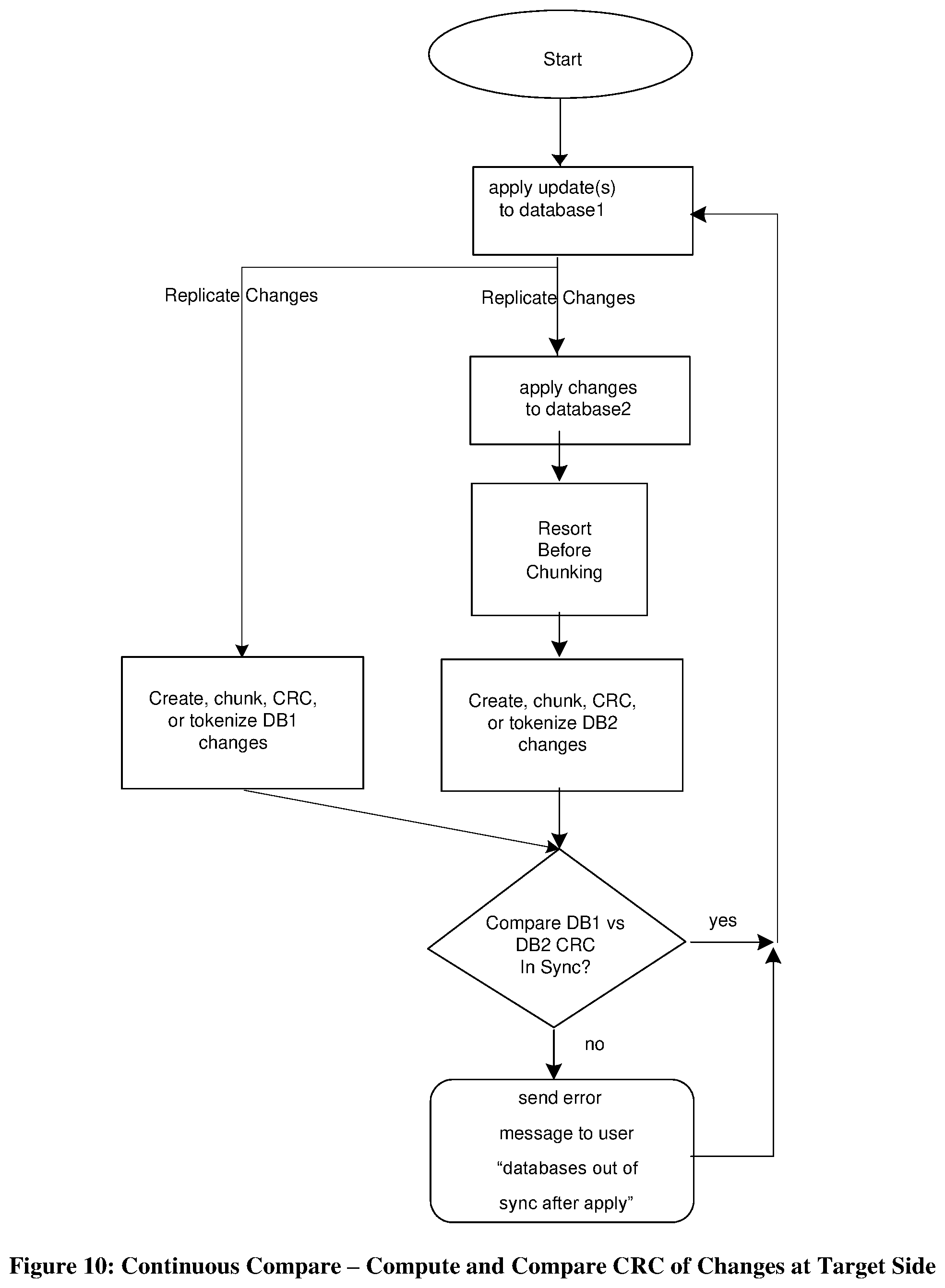Patent US11775560 Figure 9 – Method and system for using before images of changes for continuously comparing two databases which are actively being kept synchronized