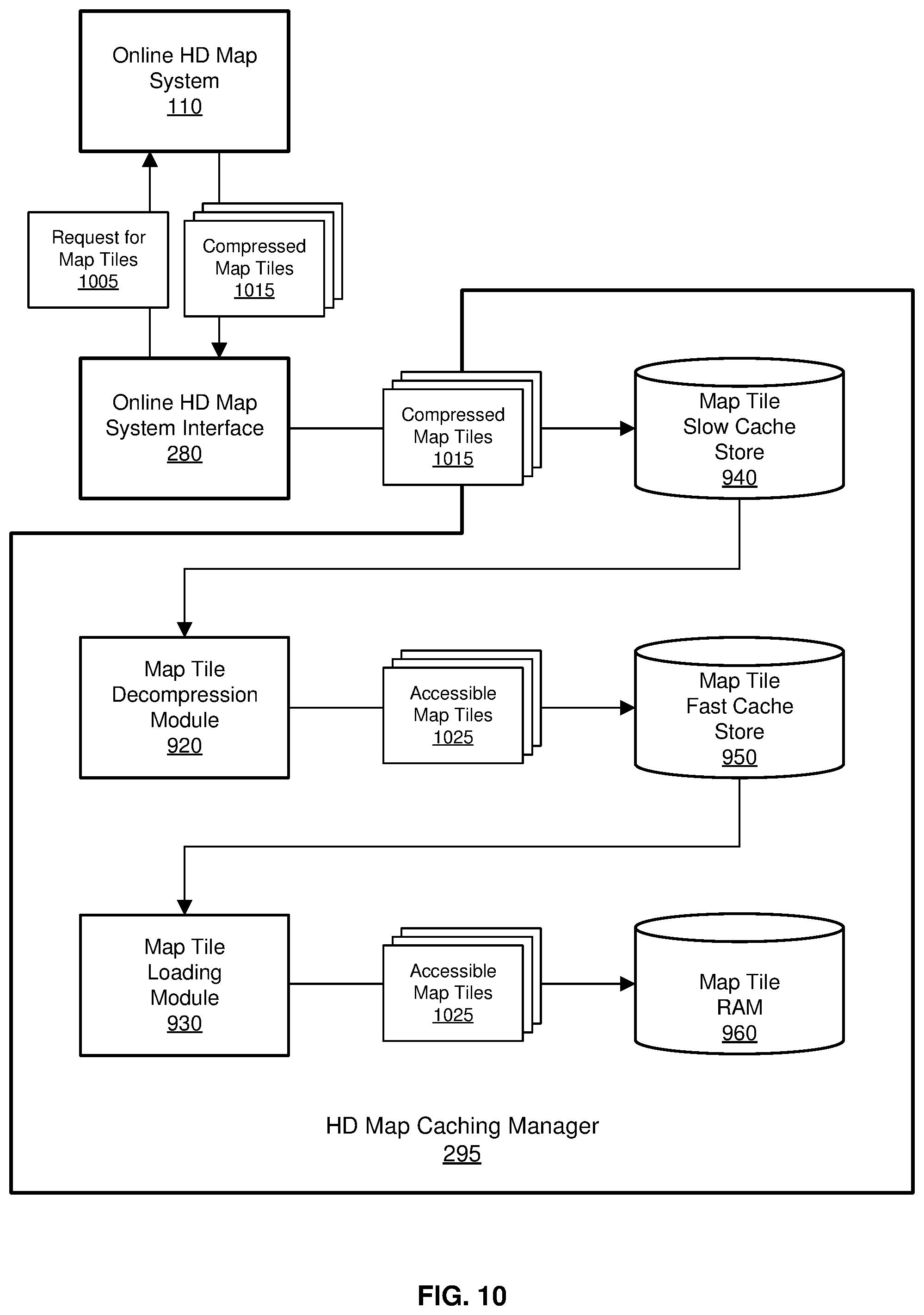 Patent US11775570 Figure 10 – High definition map and route storage management system for autonomous vehicles