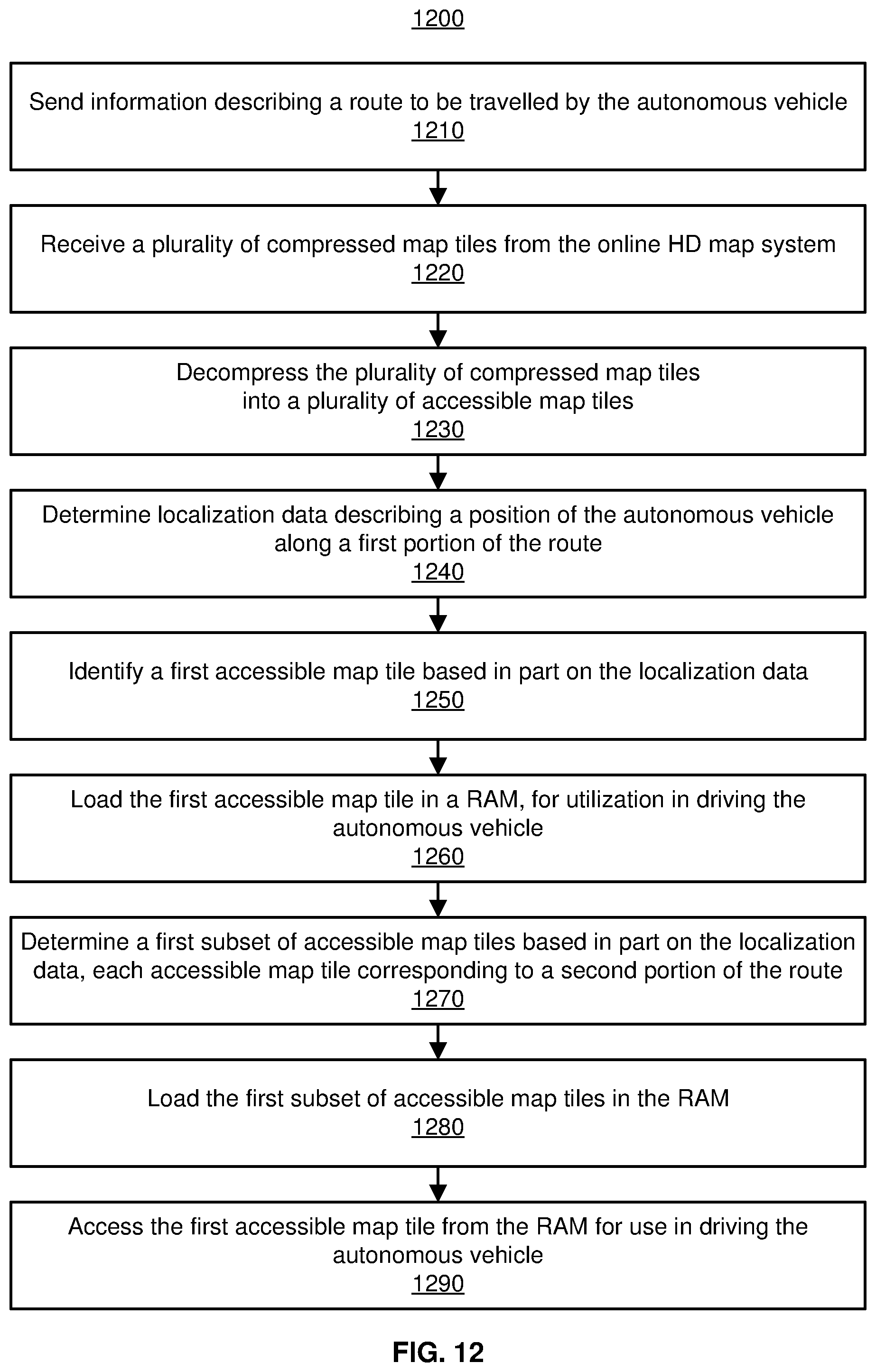Patent US11775570 Figure 12 – High definition map and route storage management system for autonomous vehicles