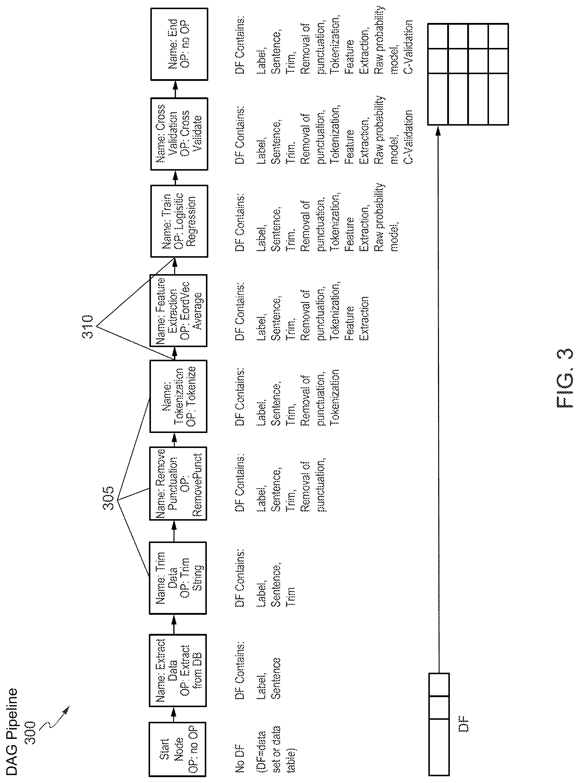 Patent US11775572 Figure 3 – Directed acyclic graph based framework for training models