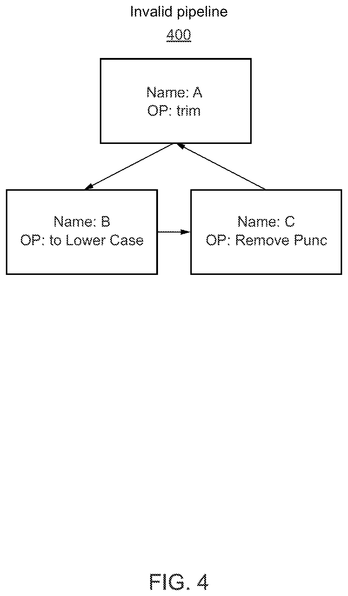 Patent US11775572 Figure 4 – Directed acyclic graph based framework for training models