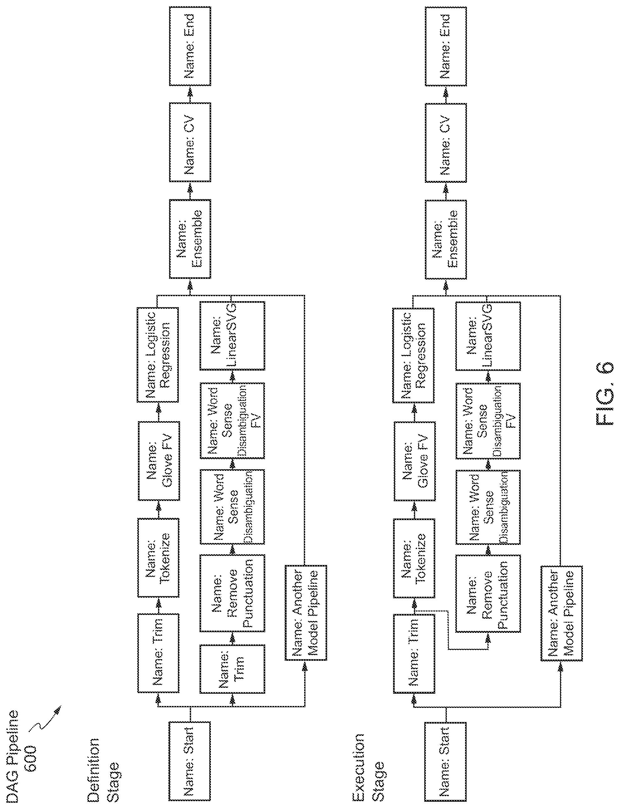 Patent US11775572 Figure 6 – Directed acyclic graph based framework for training models