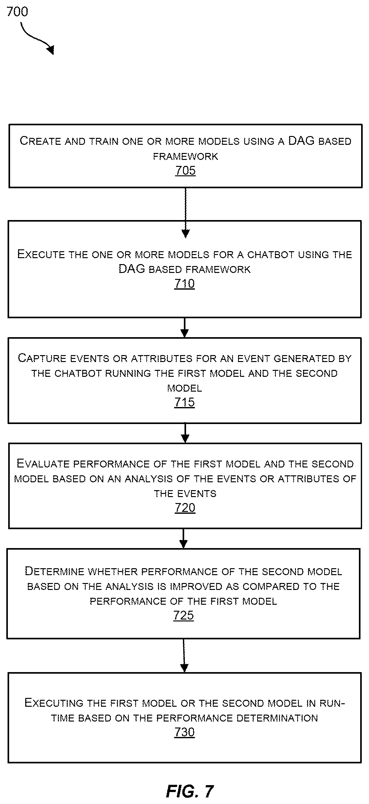 Patent US11775572 Figure 7 – Directed acyclic graph based framework for training models