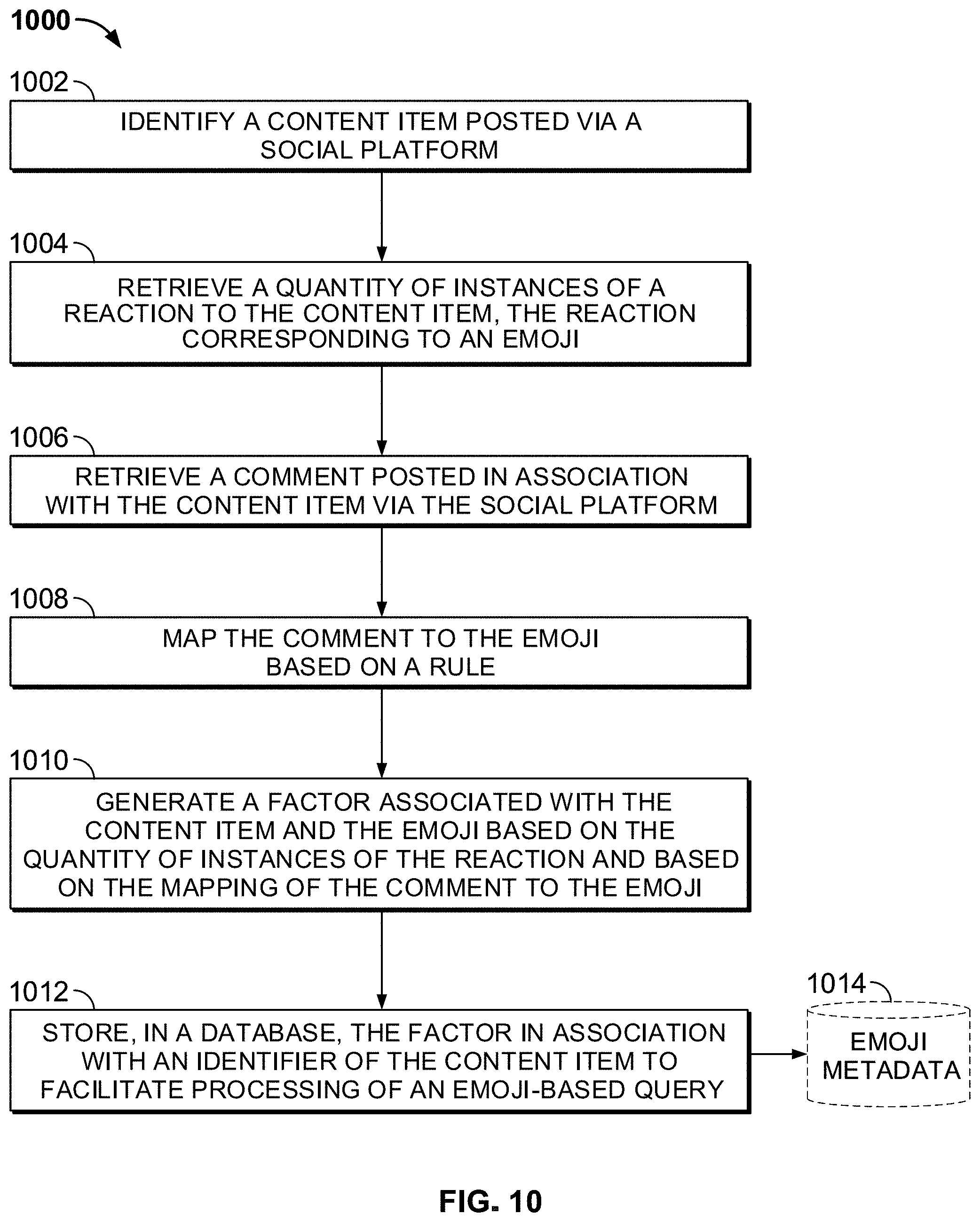Patent US11775583 Figure 10 – Systems and methods for processing emojis in a search and recommendation environment
