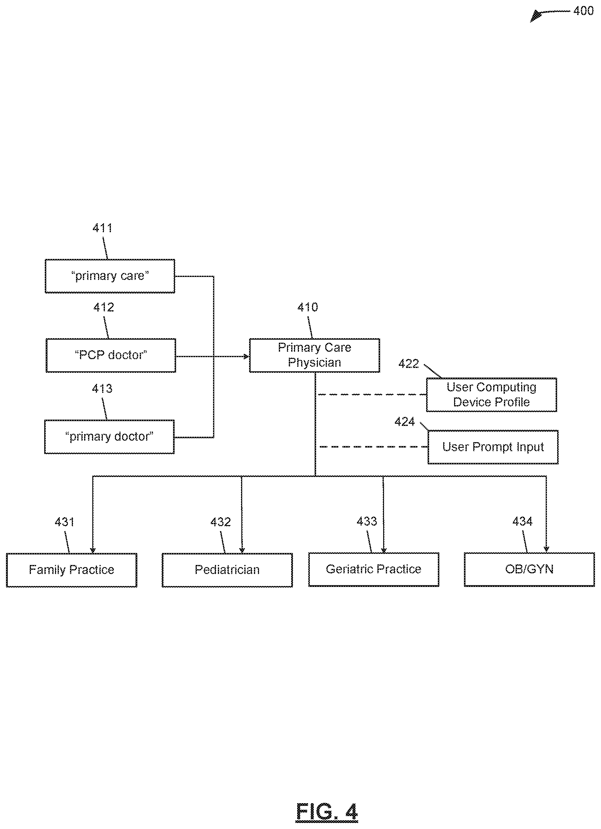 Patent US11775588 Figure 4 – Methods for providing users with access to data using adaptable taxonomies and guided flows