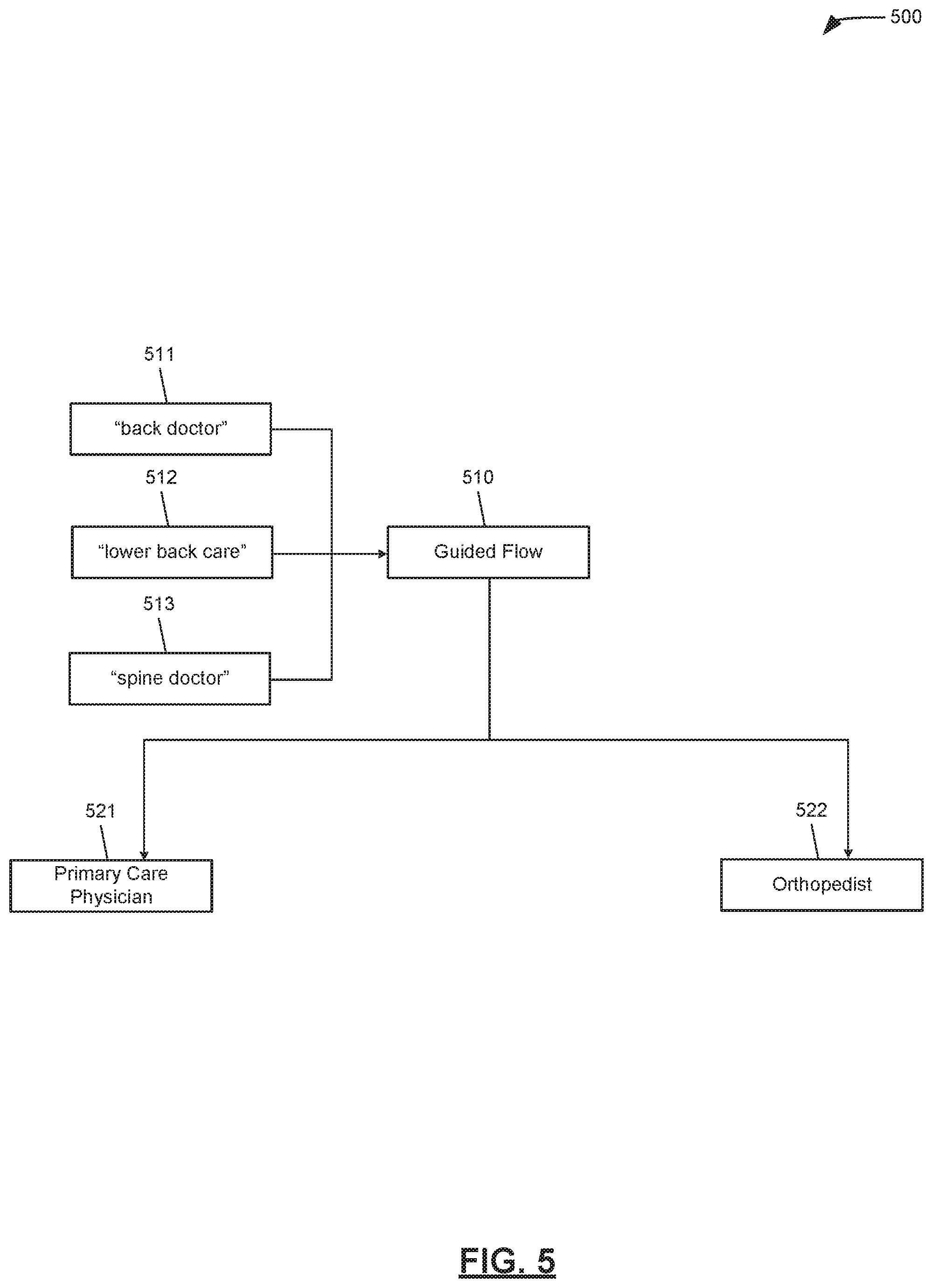 Patent US11775588 Figure 5 – Methods for providing users with access to data using adaptable taxonomies and guided flows