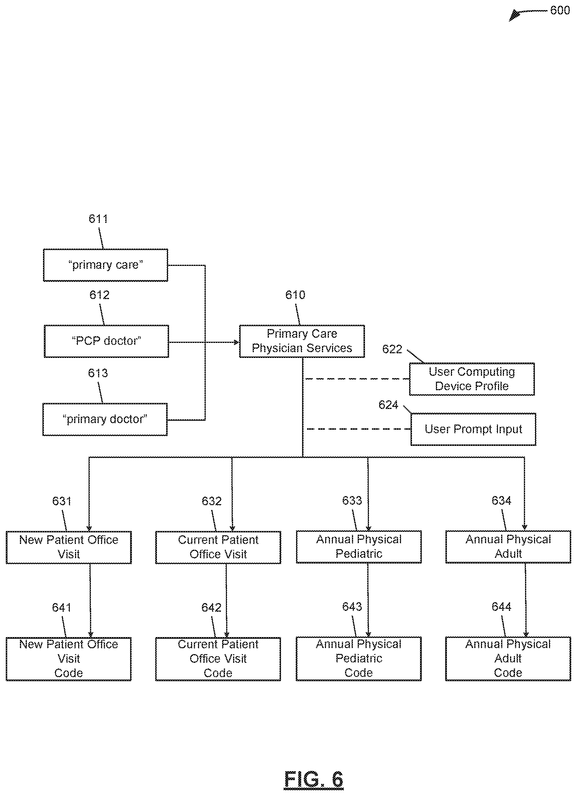 Patent US11775588 Figure 6 – Methods for providing users with access to data using adaptable taxonomies and guided flows