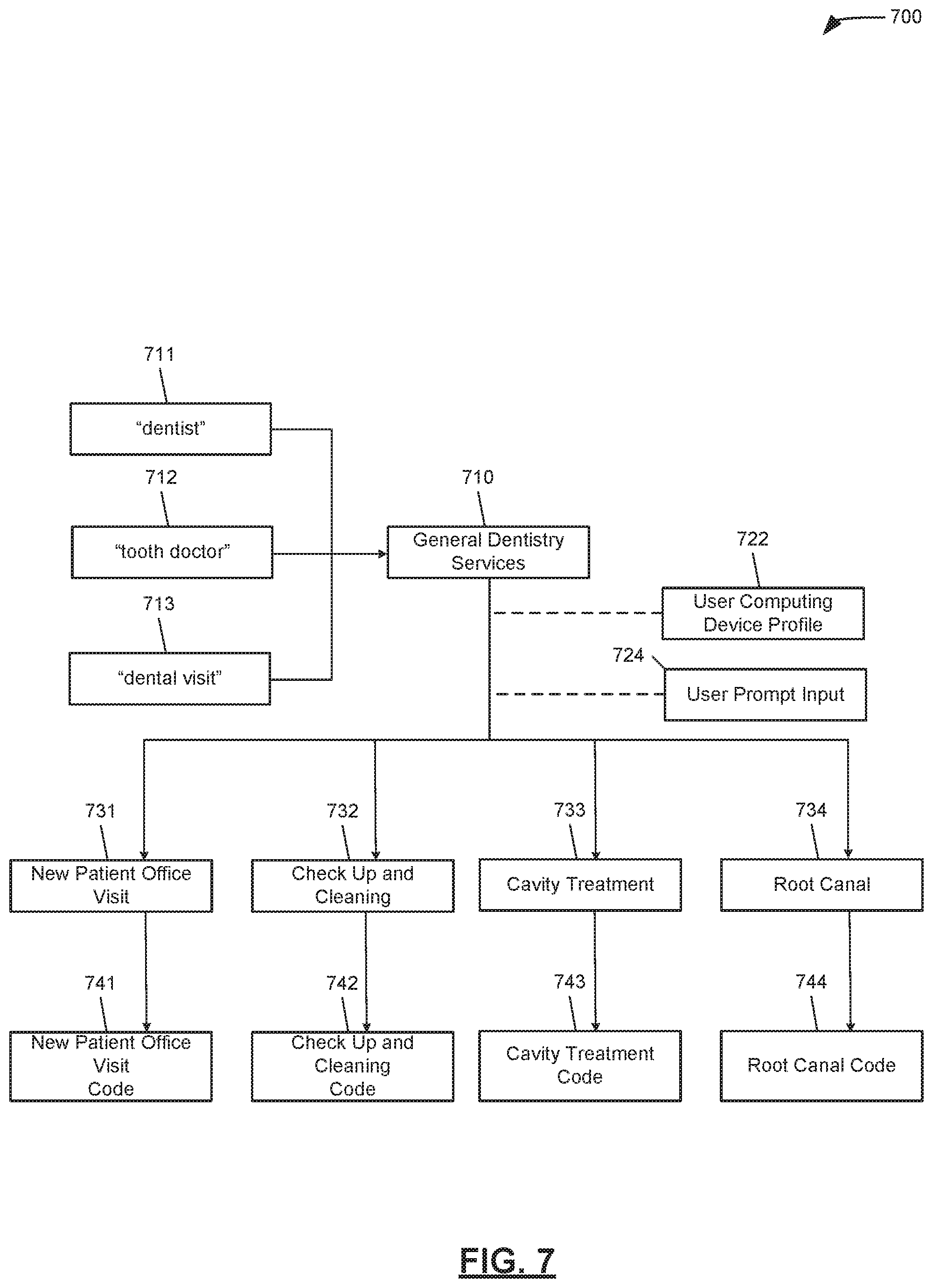 Patent US11775588 Figure 7 – Methods for providing users with access to data using adaptable taxonomies and guided flows