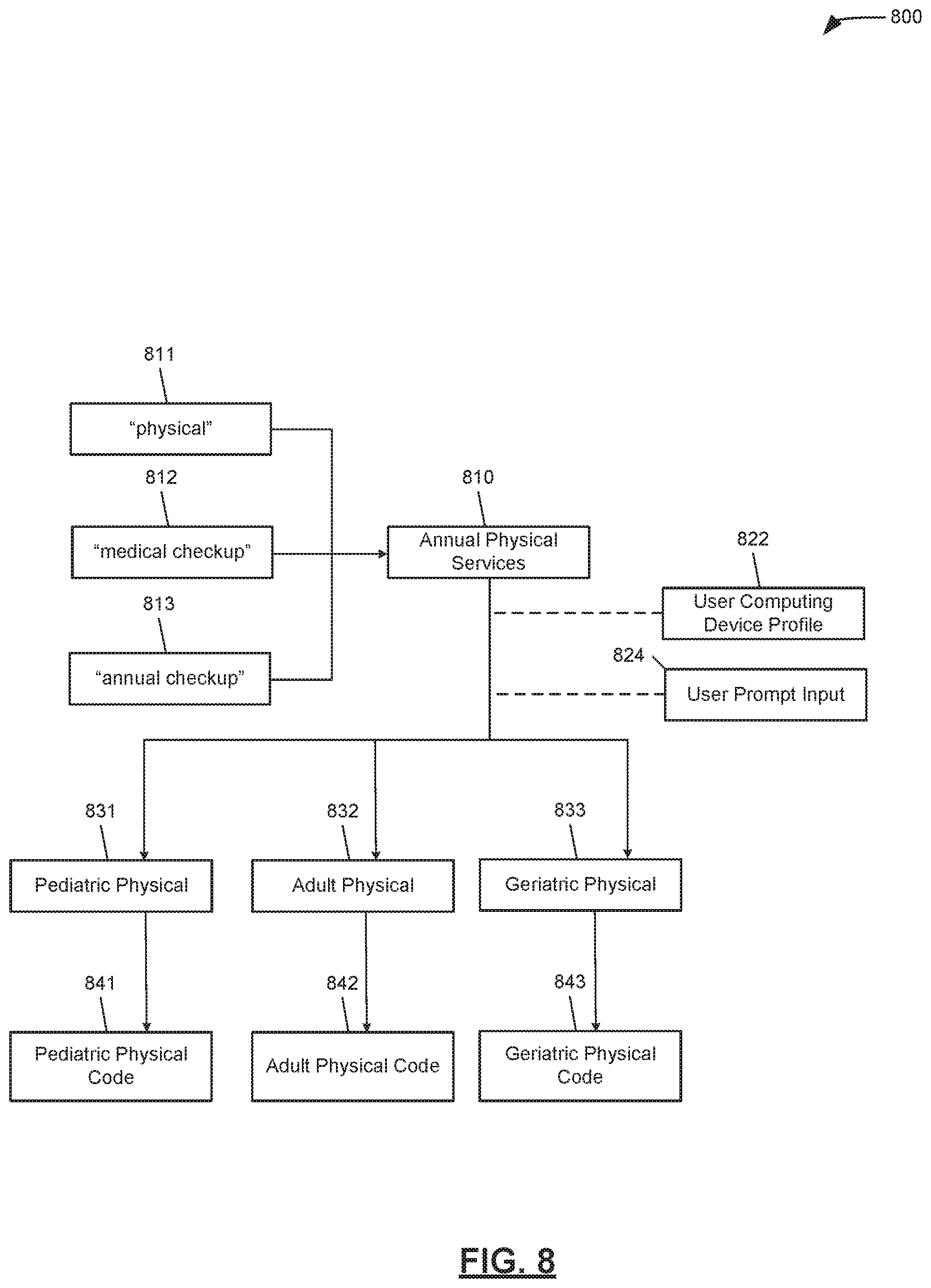 Patent US11775588 Figure 8 – Methods for providing users with access to data using adaptable taxonomies and guided flows