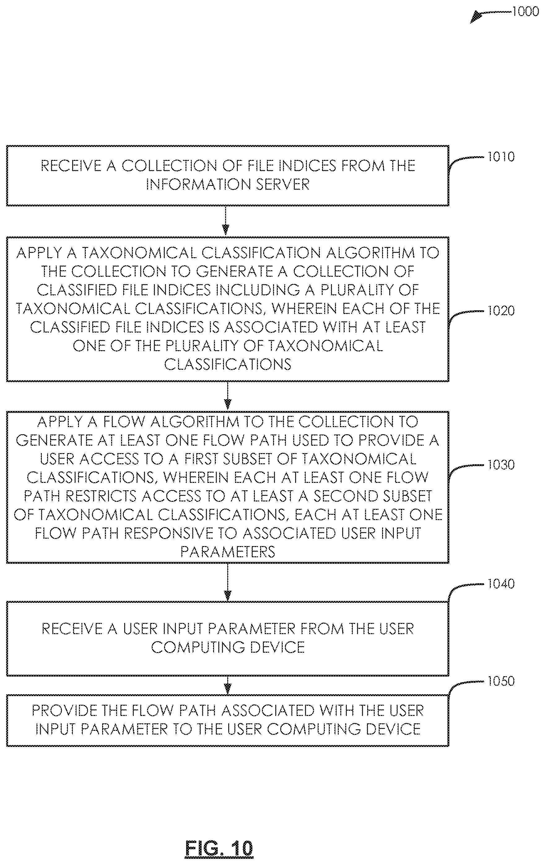 Patent US11775588 Figure 10 – Methods for providing users with access to data using adaptable taxonomies and guided flows