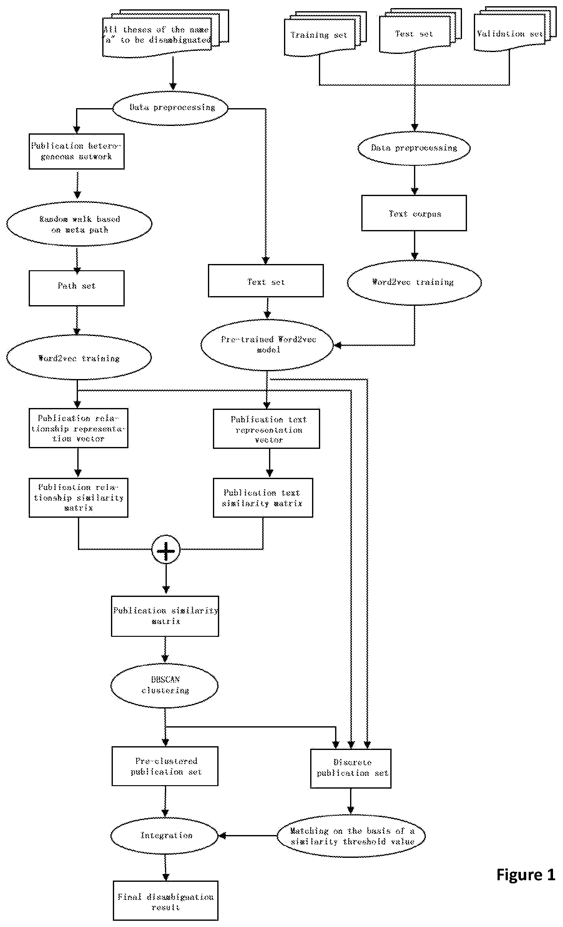 Patent US11775594 Figure 1 – Method for disambiguating between authors with same name on basis of network representation and semantic representation