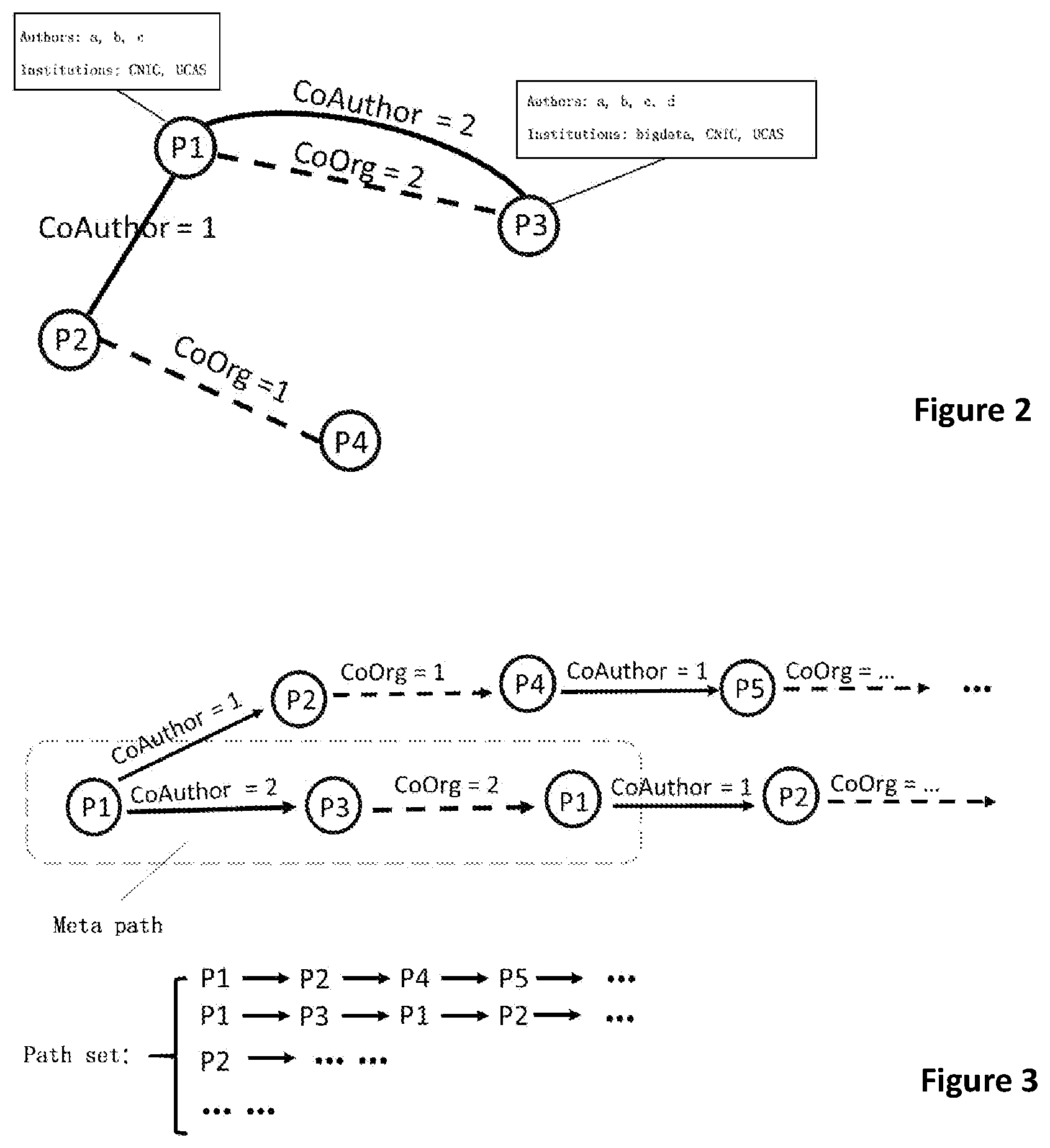 Patent US11775594 Figure 2 – Method for disambiguating between authors with same name on basis of network representation and semantic representation