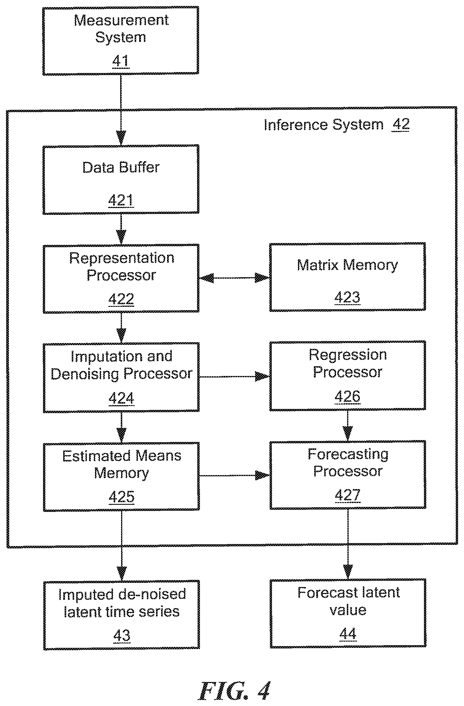 Patent US11775608 Figure 4 – Model agnostic time series analysis via matrix estimation
