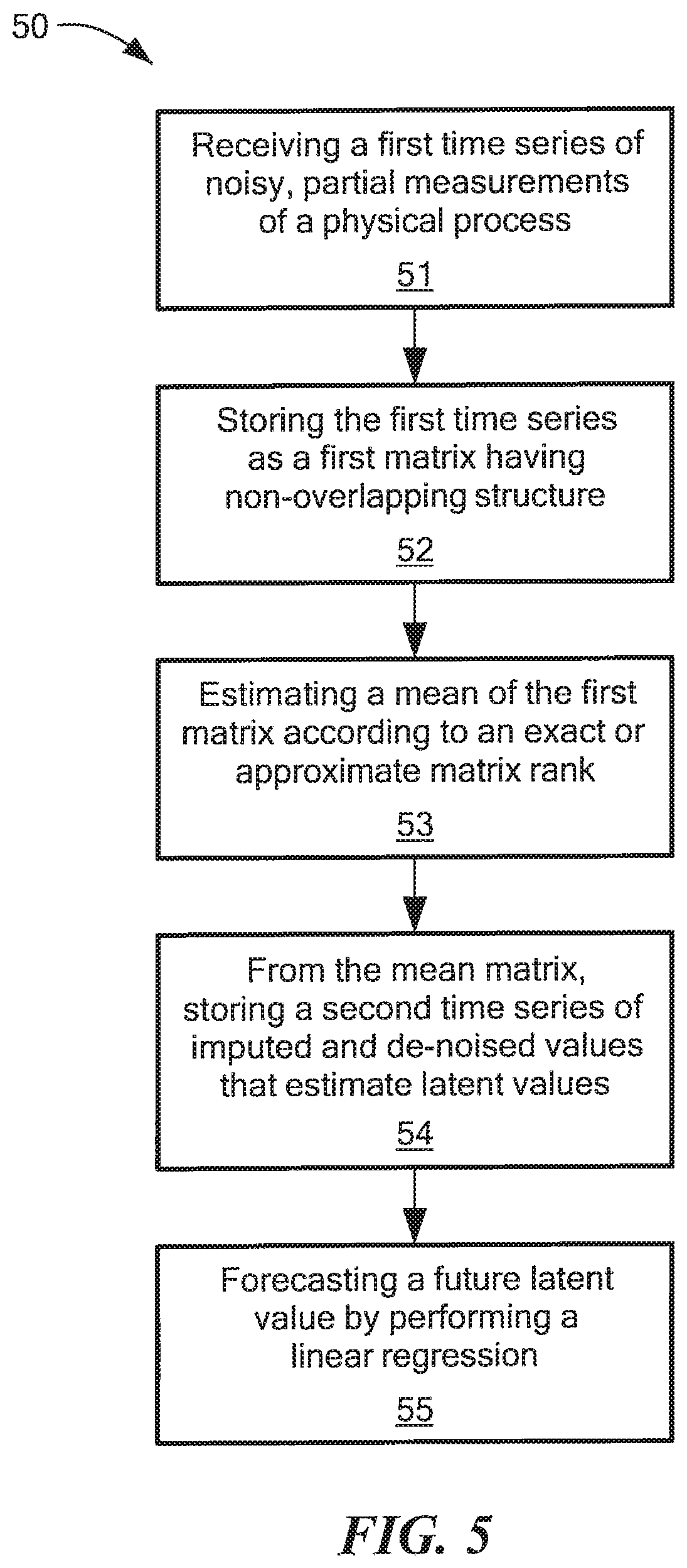 Patent US11775608 Figure 5 – Model agnostic time series analysis via matrix estimation