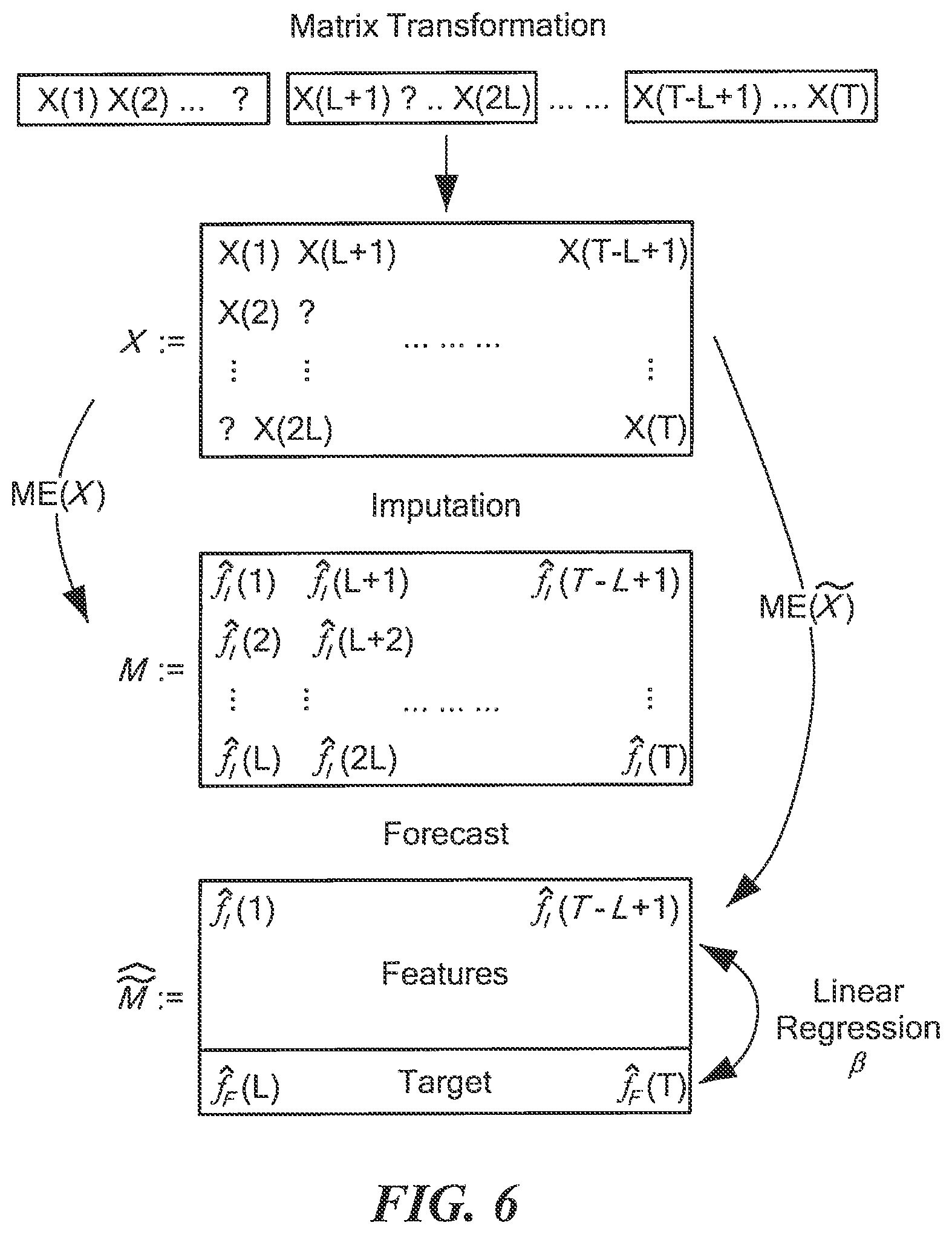 Patent US11775608 Figure 6 – Model agnostic time series analysis via matrix estimation