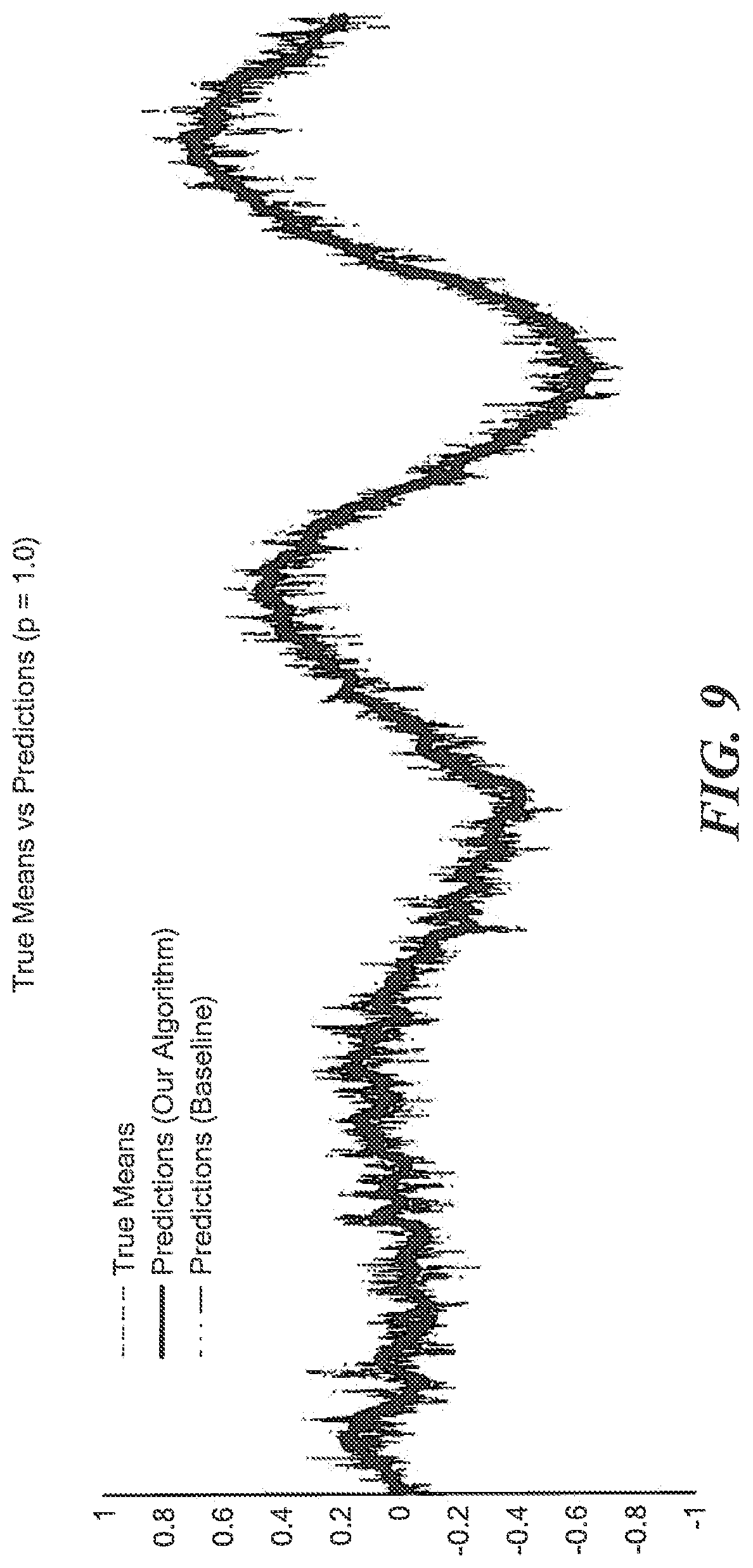 Patent US11775608 Figure 9 – Model agnostic time series analysis via matrix estimation