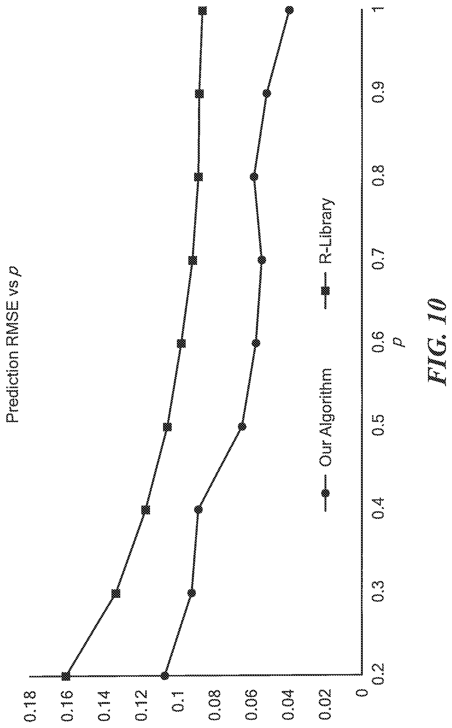 Patent US11775608 Figure 10 – Model agnostic time series analysis via matrix estimation