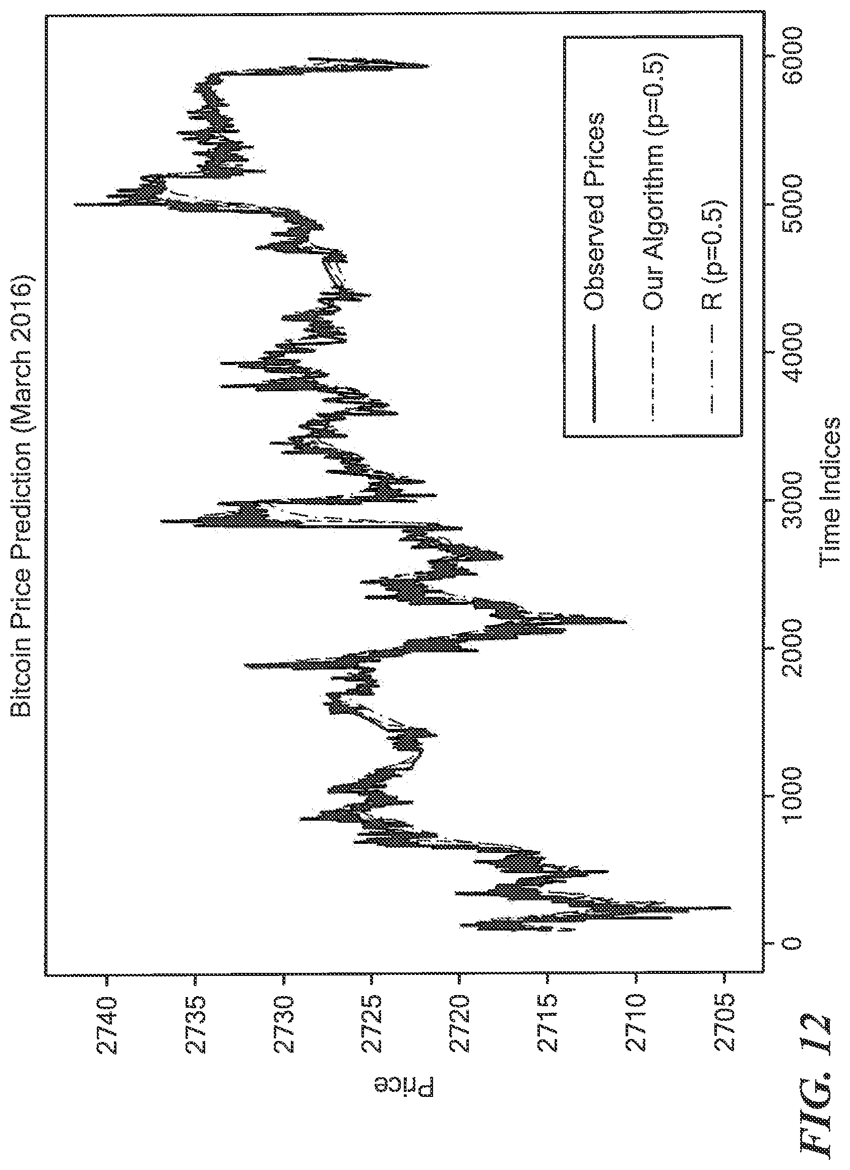 Patent US11775608 Figure 12 – Model agnostic time series analysis via matrix estimation