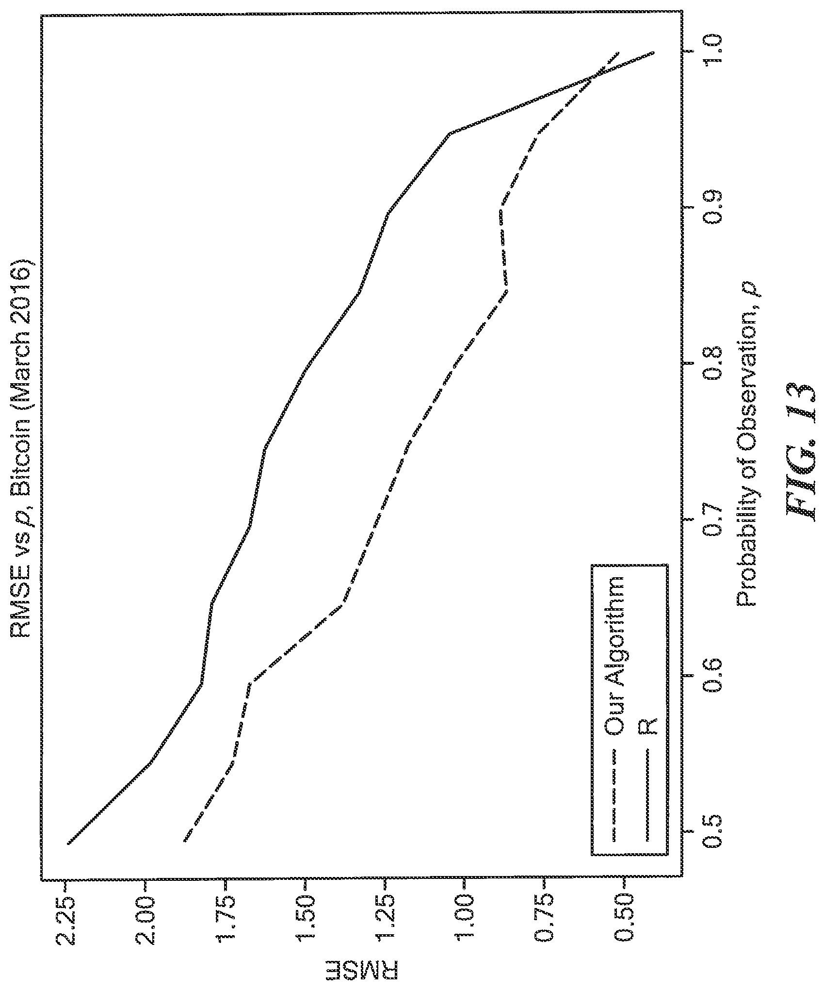 Patent US11775608 Figure 13 – Model agnostic time series analysis via matrix estimation