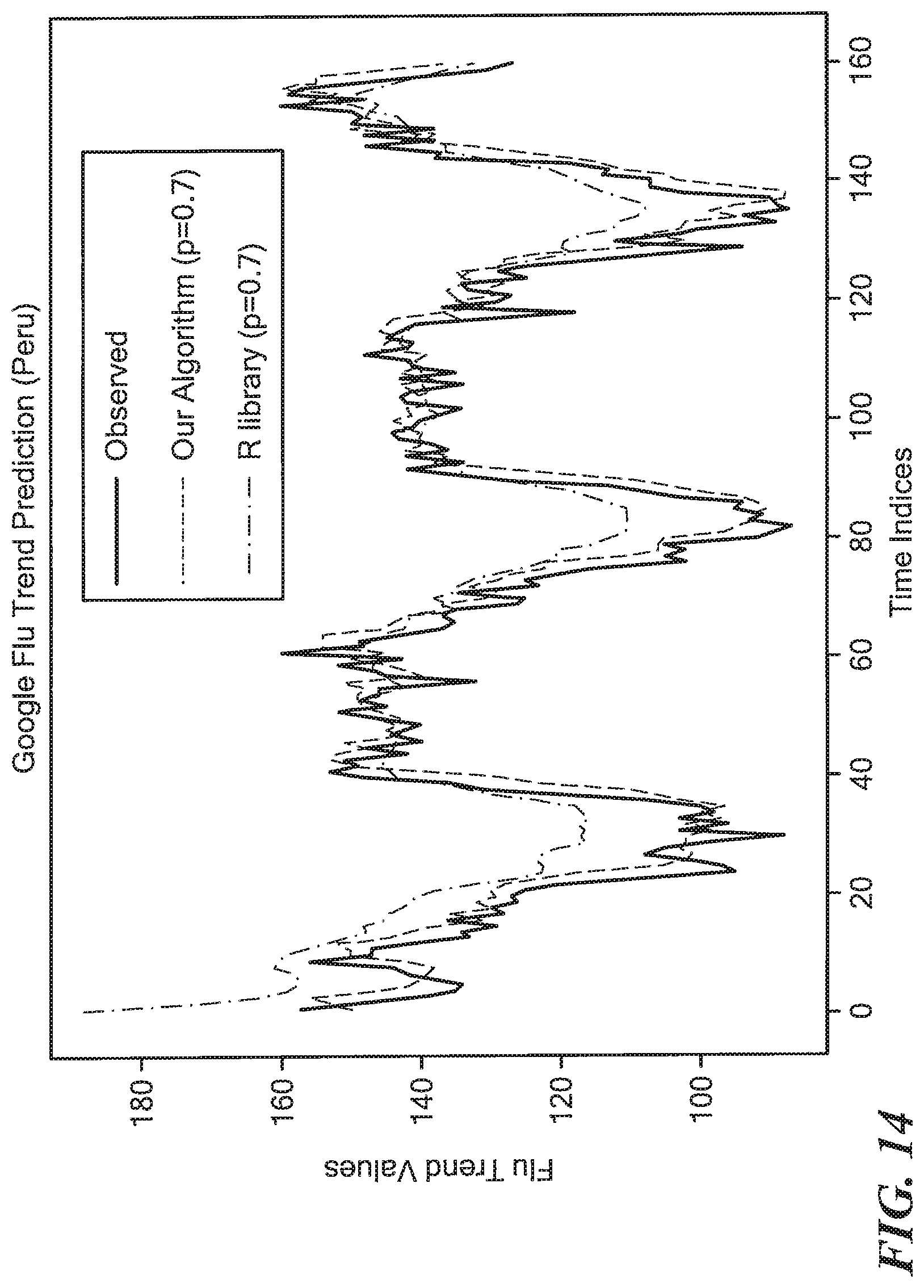 Patent US11775608 Figure 14 – Model agnostic time series analysis via matrix estimation