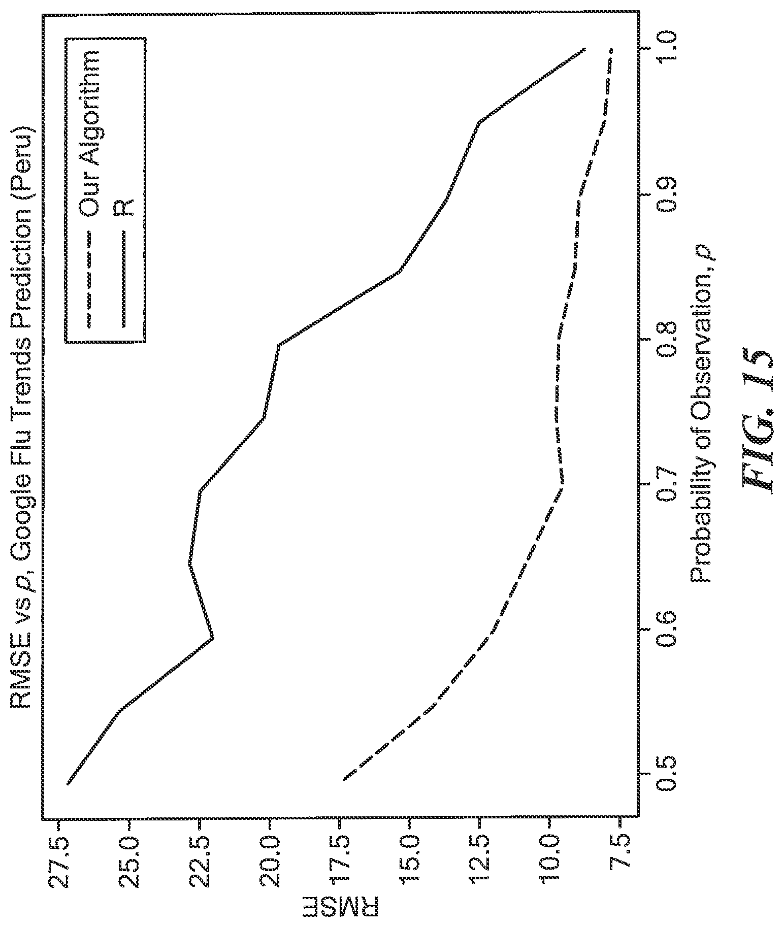 Patent US11775608 Figure 15 – Model agnostic time series analysis via matrix estimation